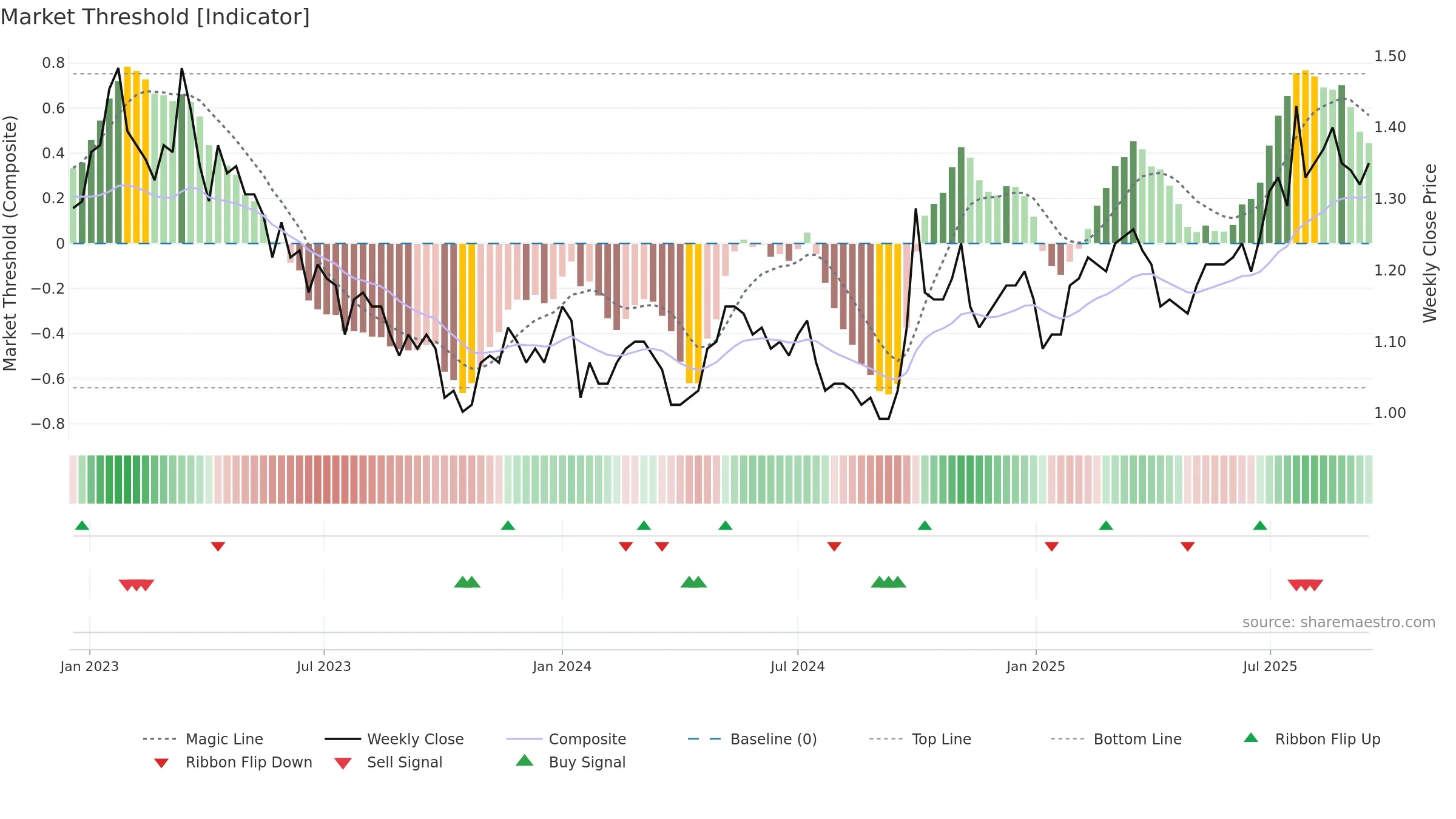 0338 weekly Market Threshold chart, closing 2025-09-15.