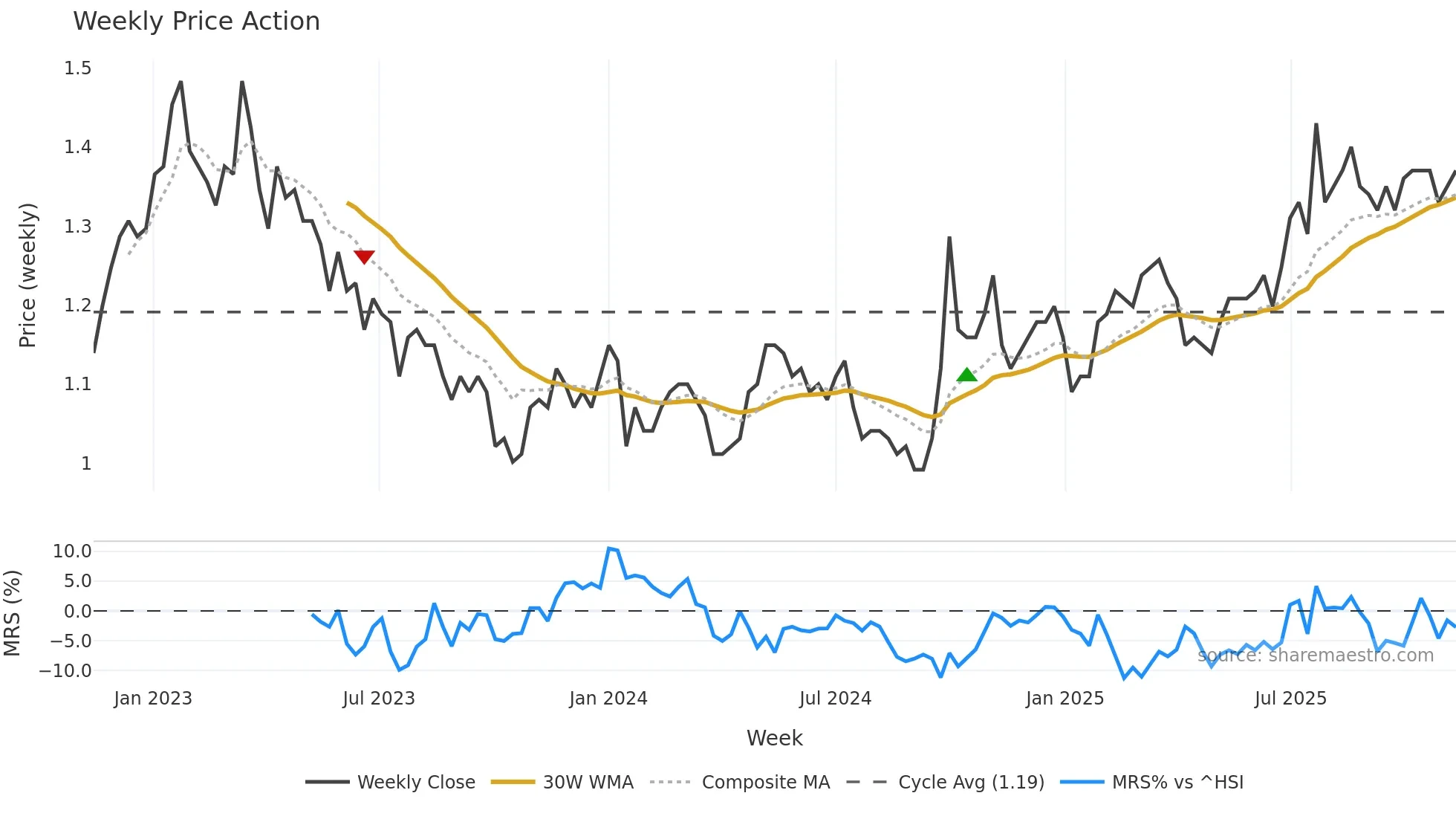 0338 weekly Price Action chart, closing 2025-11-10