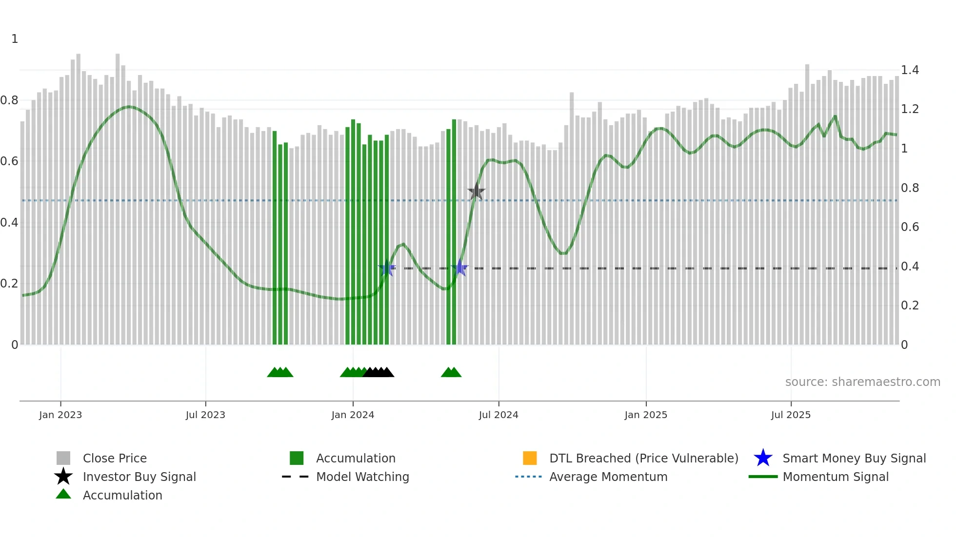 0338 weekly Smart Money chart