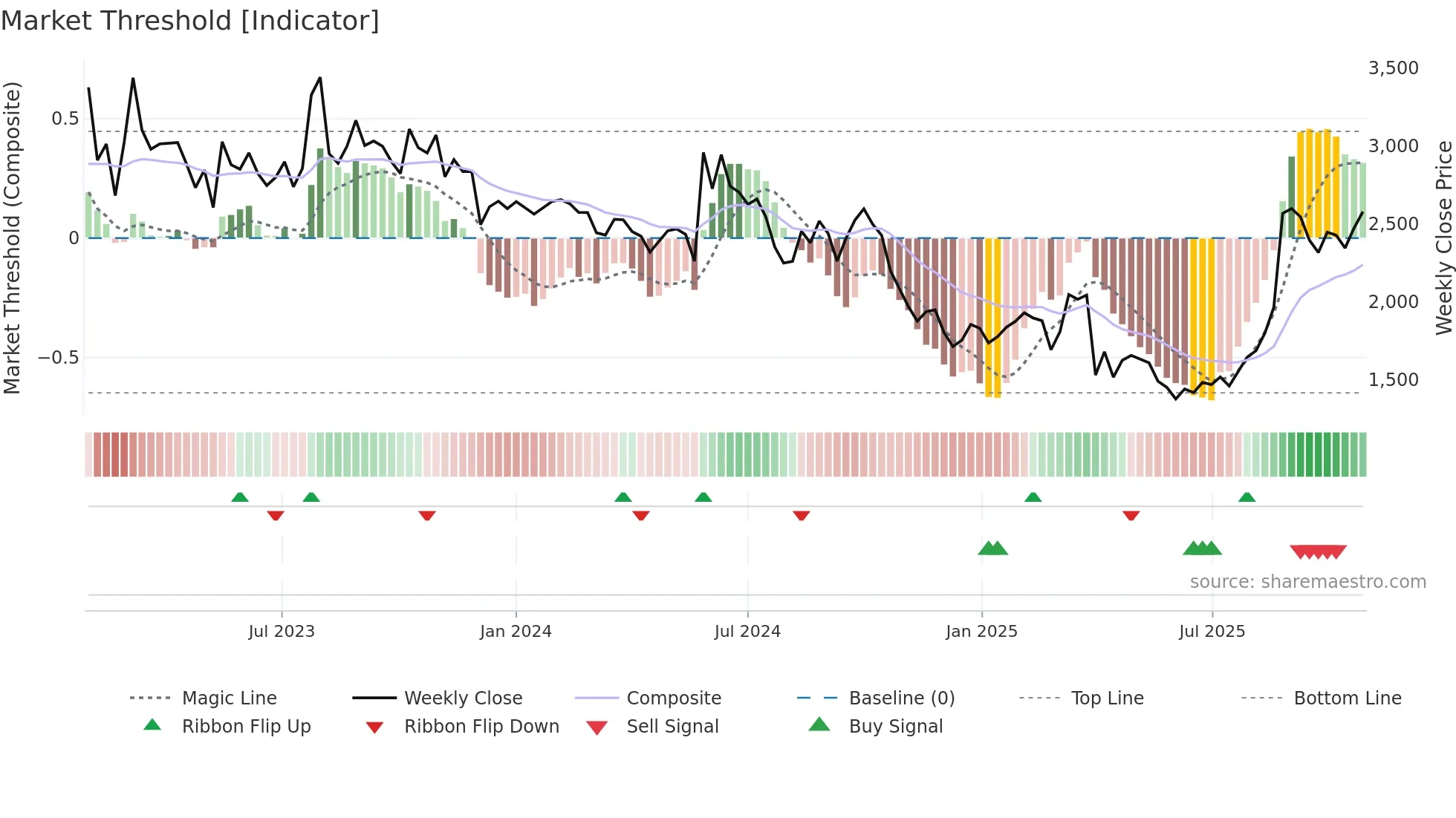 5726 weekly Market Threshold chart