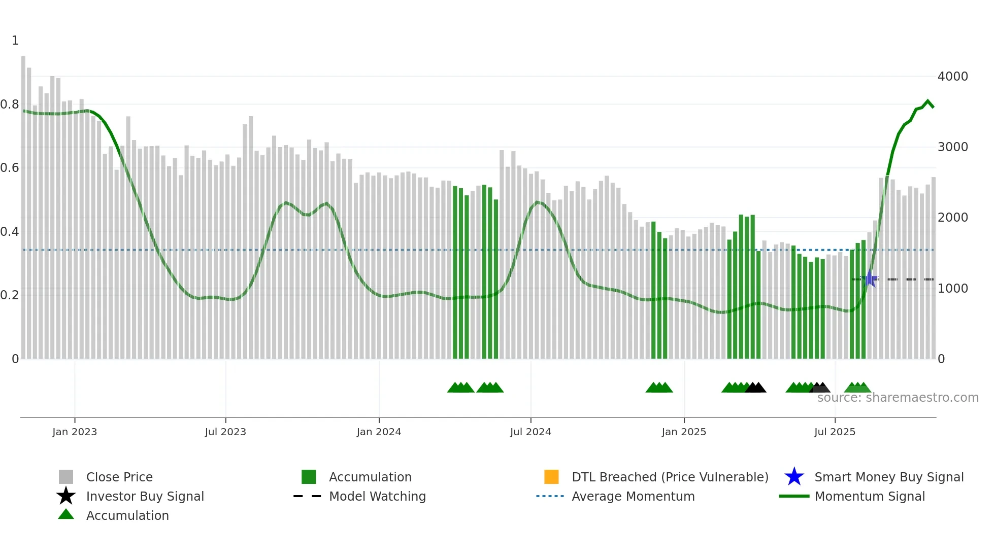 5726 weekly Smart Money chart