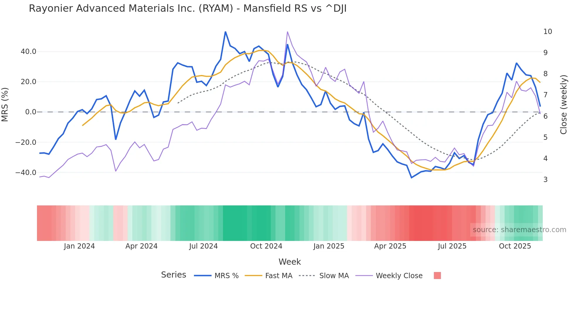 RYAM Mansfield Relative Strength chart