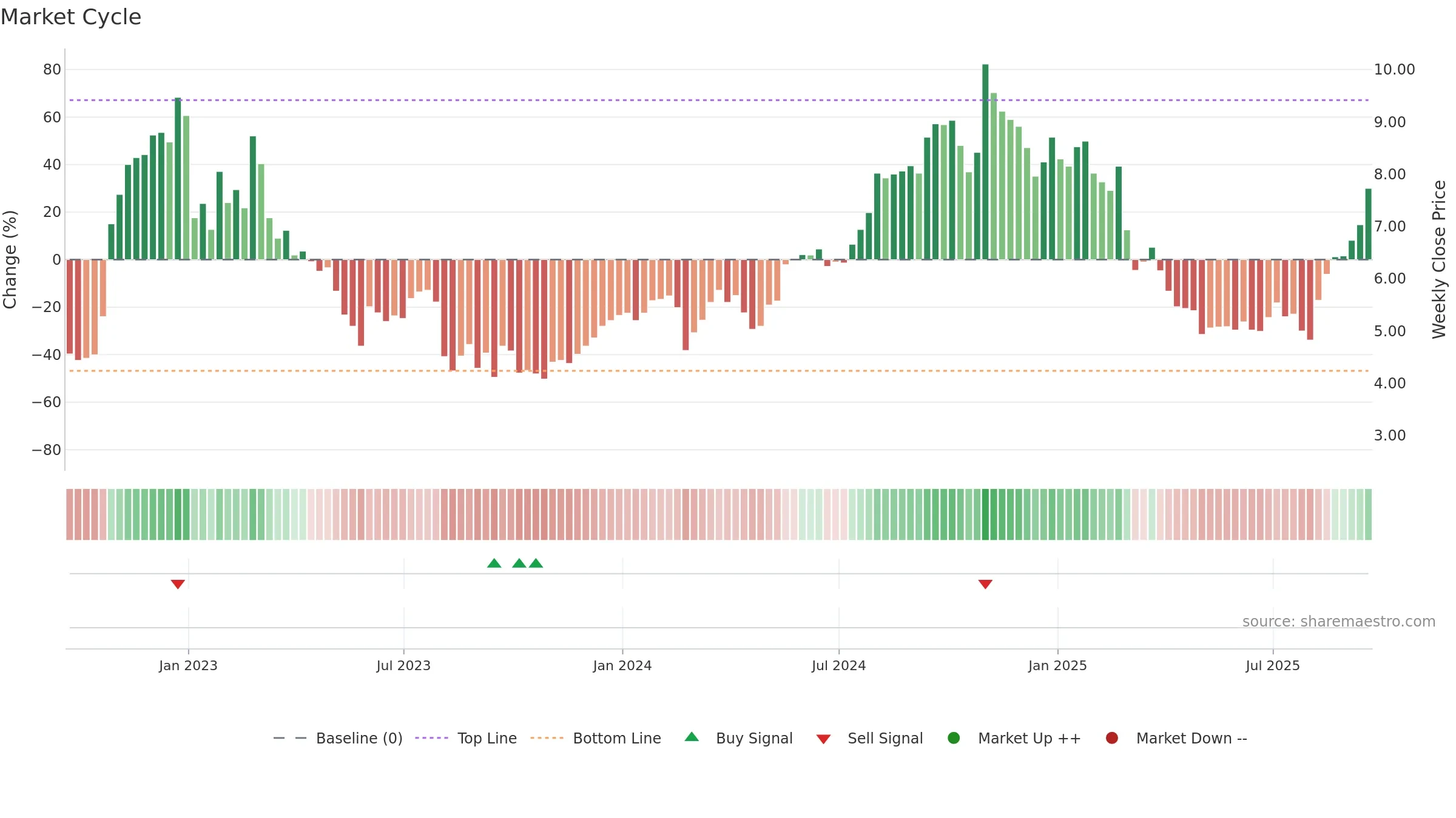 RYAM weekly Market Cycle chart, closing 2025-09-19.
