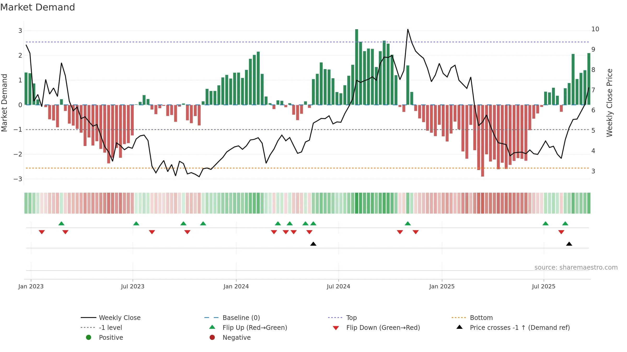 RYAM weekly Market Demand chart, closing 2025-09-19.