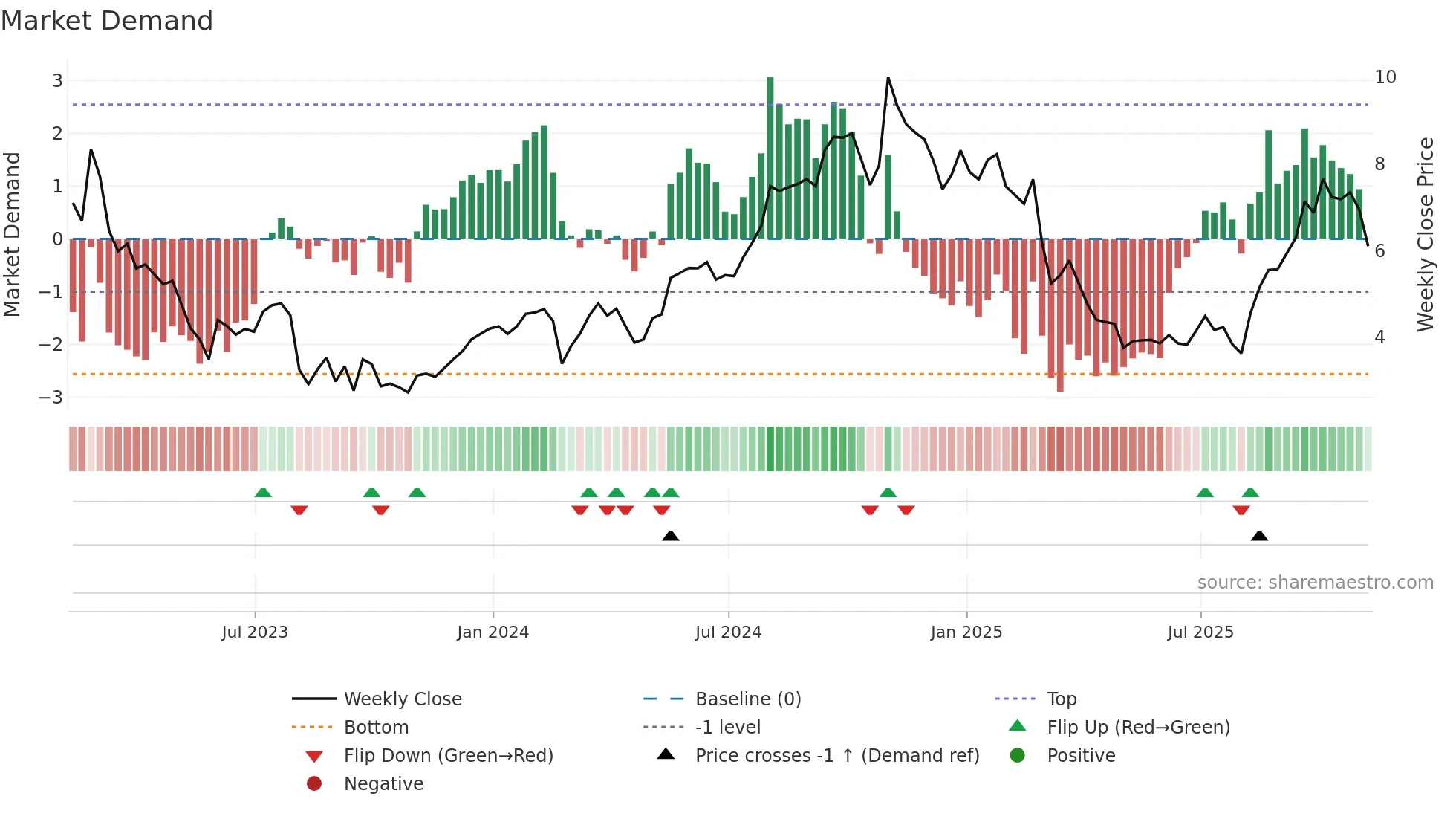RYAM weekly Market Demand chart
