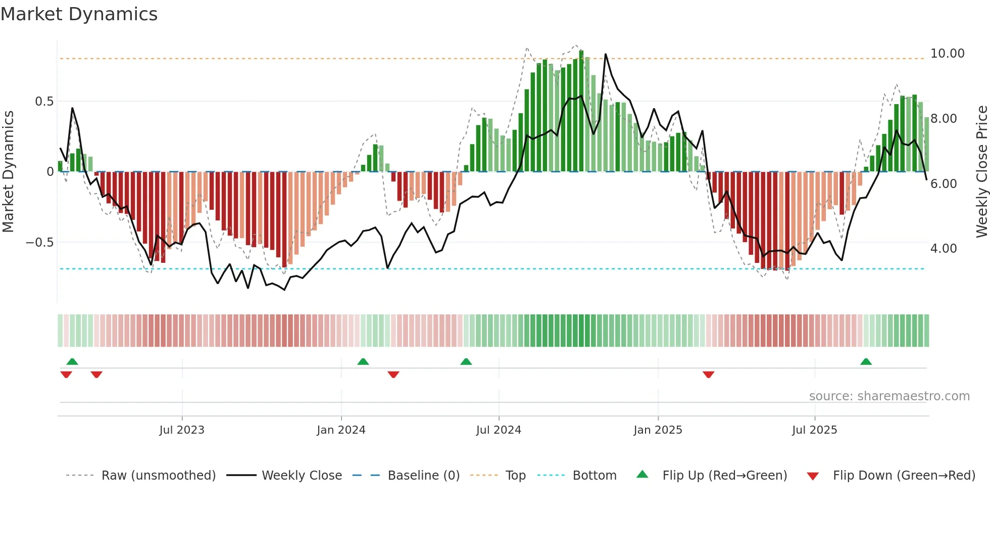 RYAM weekly Market Dynamics chart