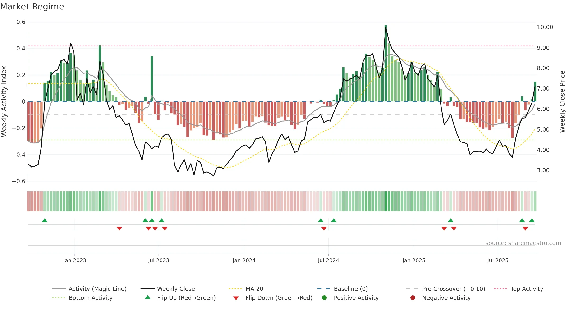 RYAM weekly Market Snapshot chart, closing 2025-09-19.