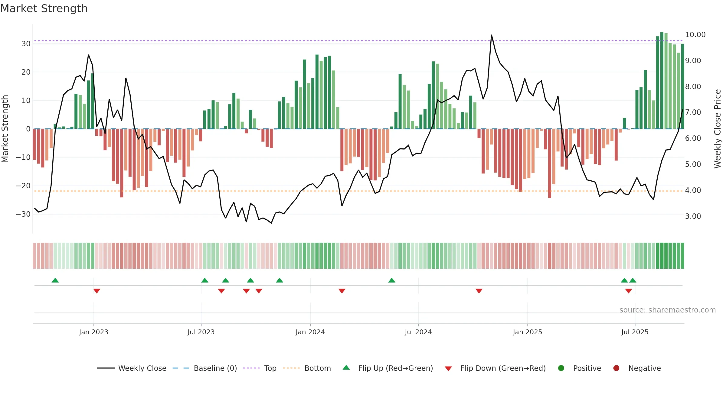 RYAM weekly Market Strength chart, closing 2025-09-19.