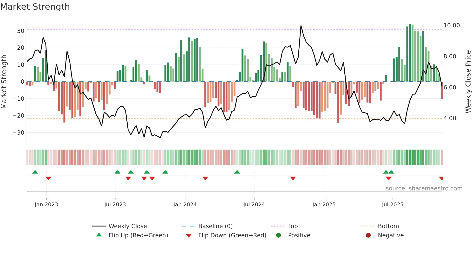 RYAM weekly Market Strength chart