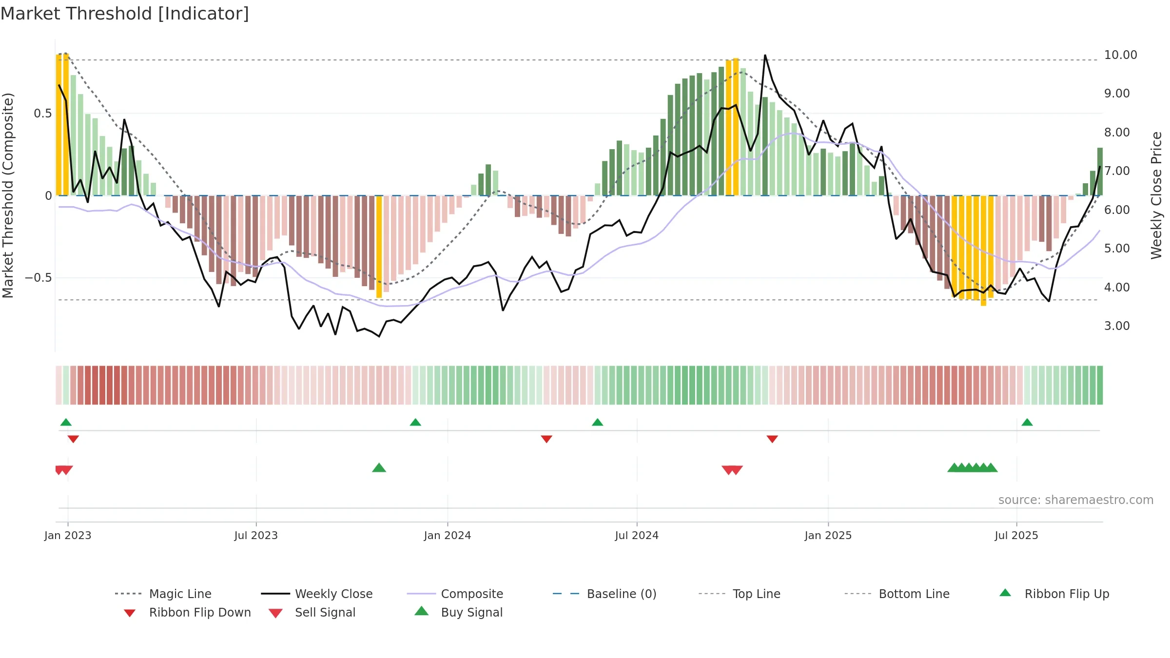 RYAM weekly Market Threshold chart, closing 2025-09-19.