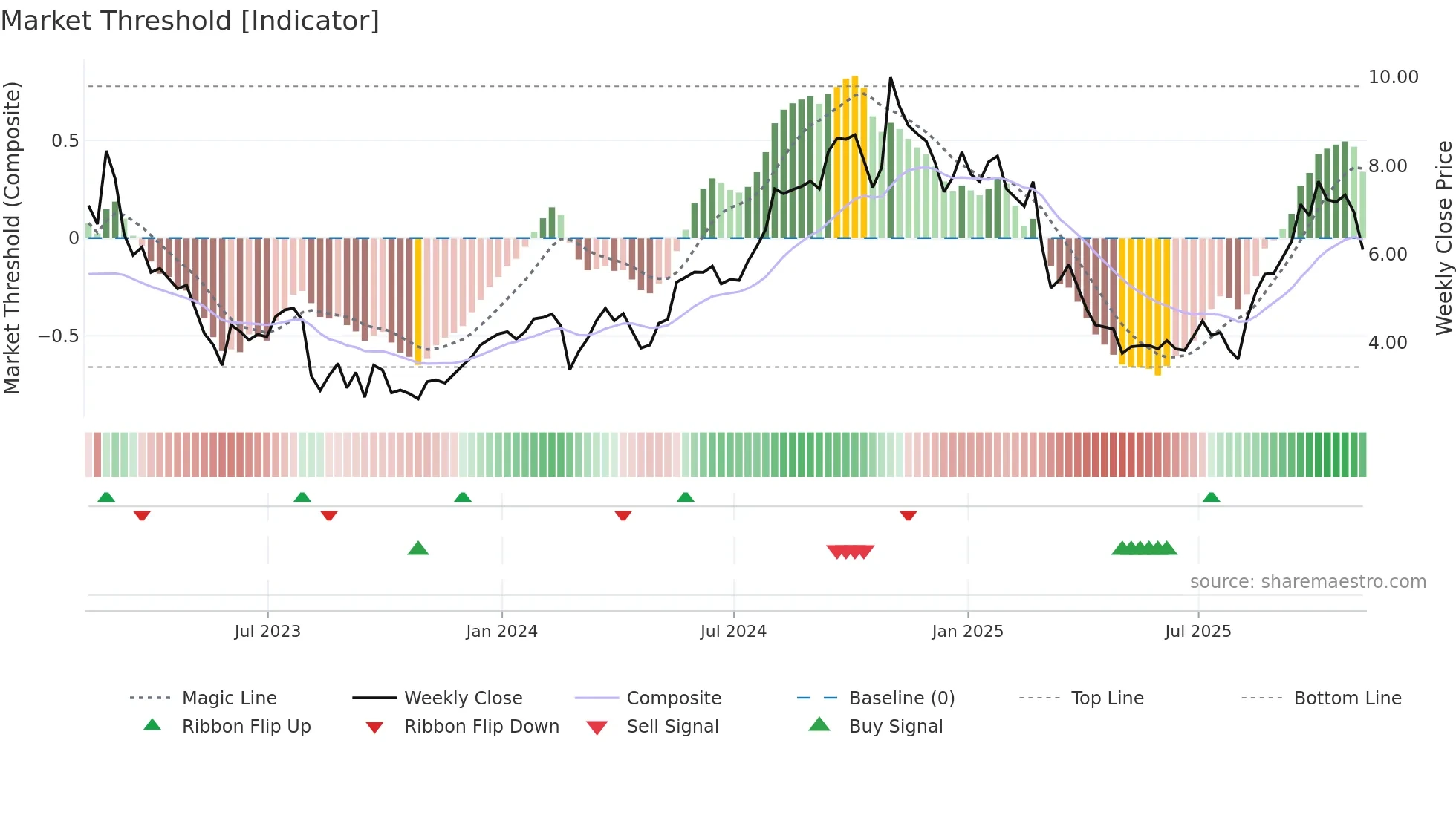 RYAM weekly Market Threshold chart