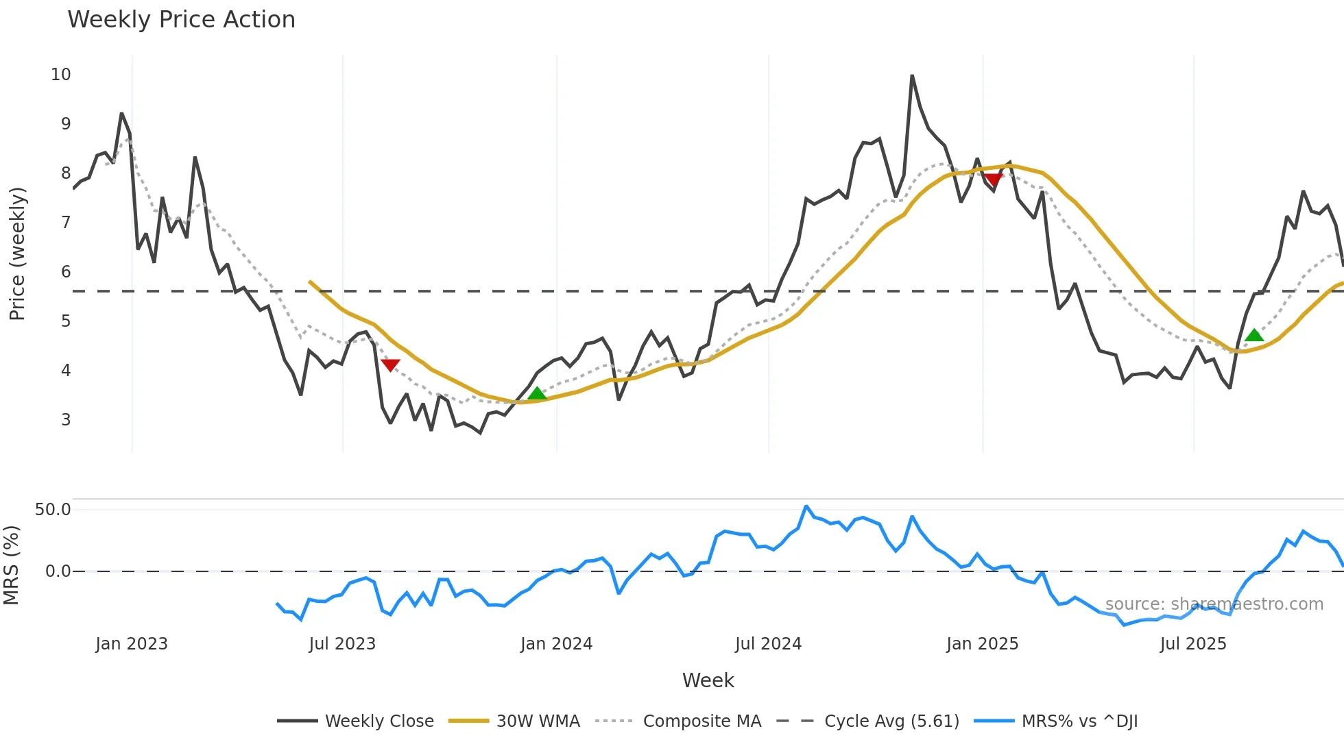 RYAM weekly Price Action chart, closing 2025-11-07