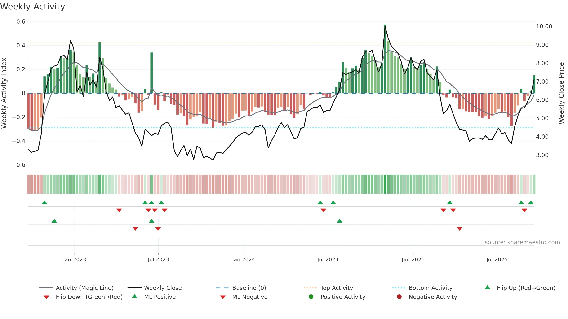 RYAM weekly Activity chart, closing 2025-09-19.