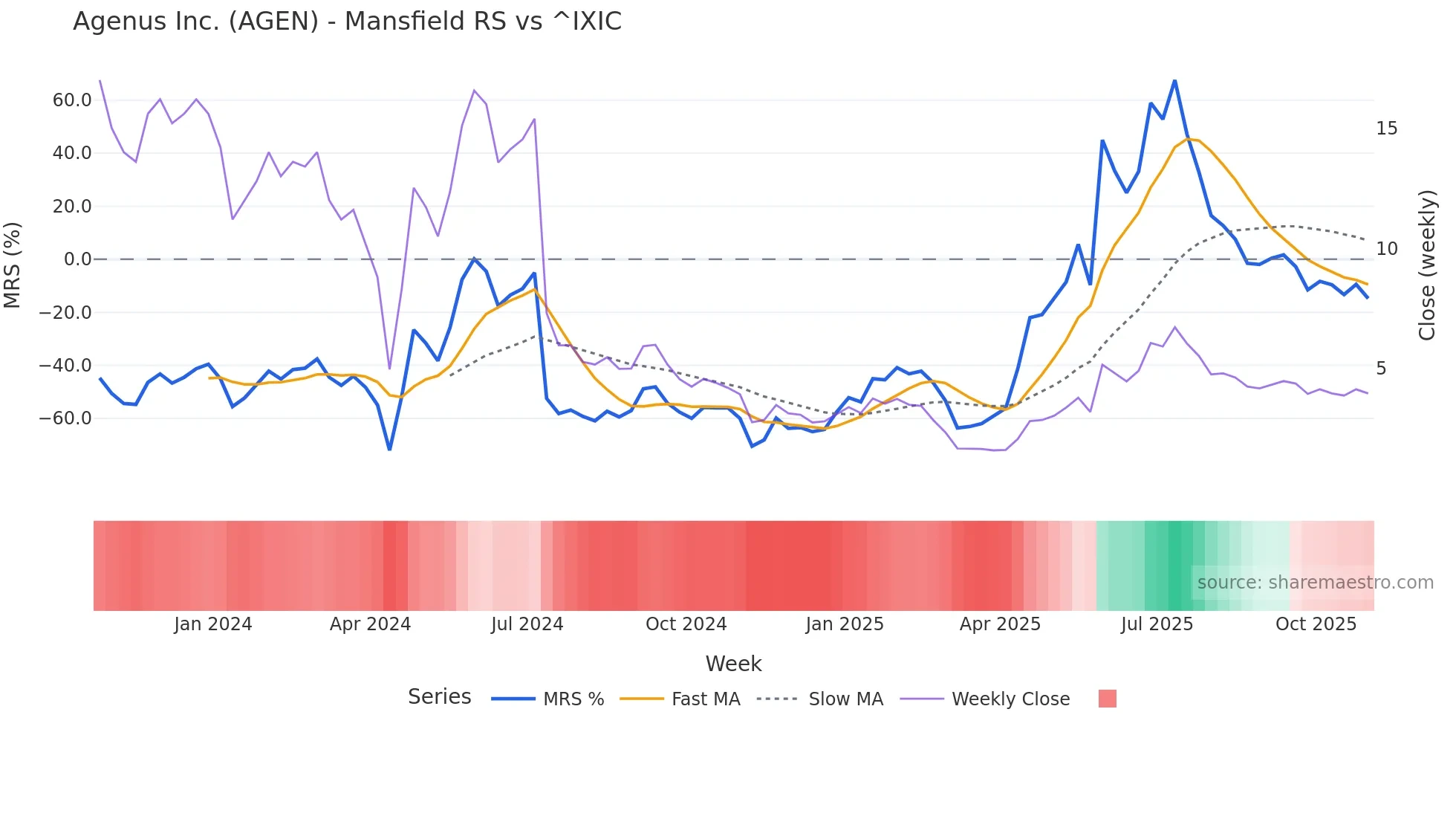 AGEN Mansfield Relative Strength chart