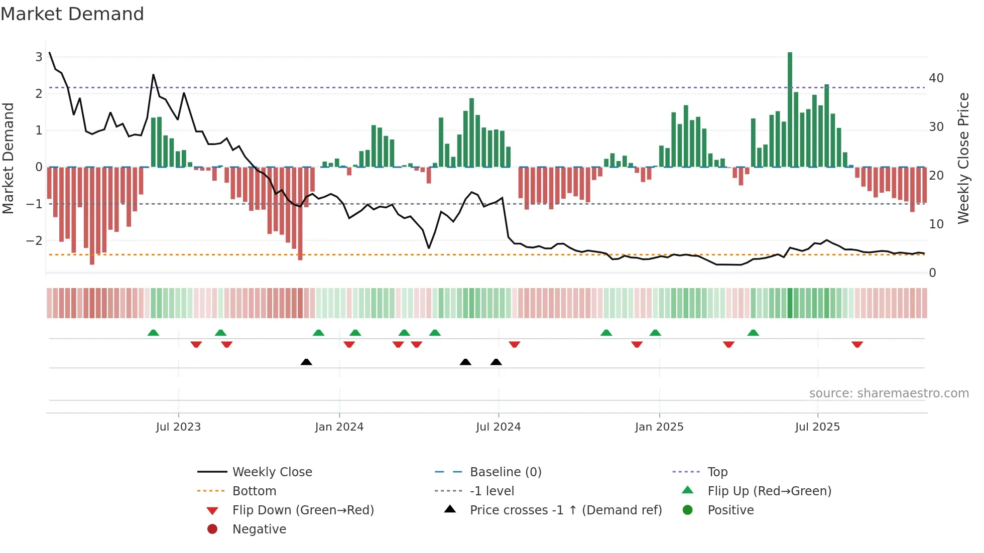 AGEN weekly Market Demand chart