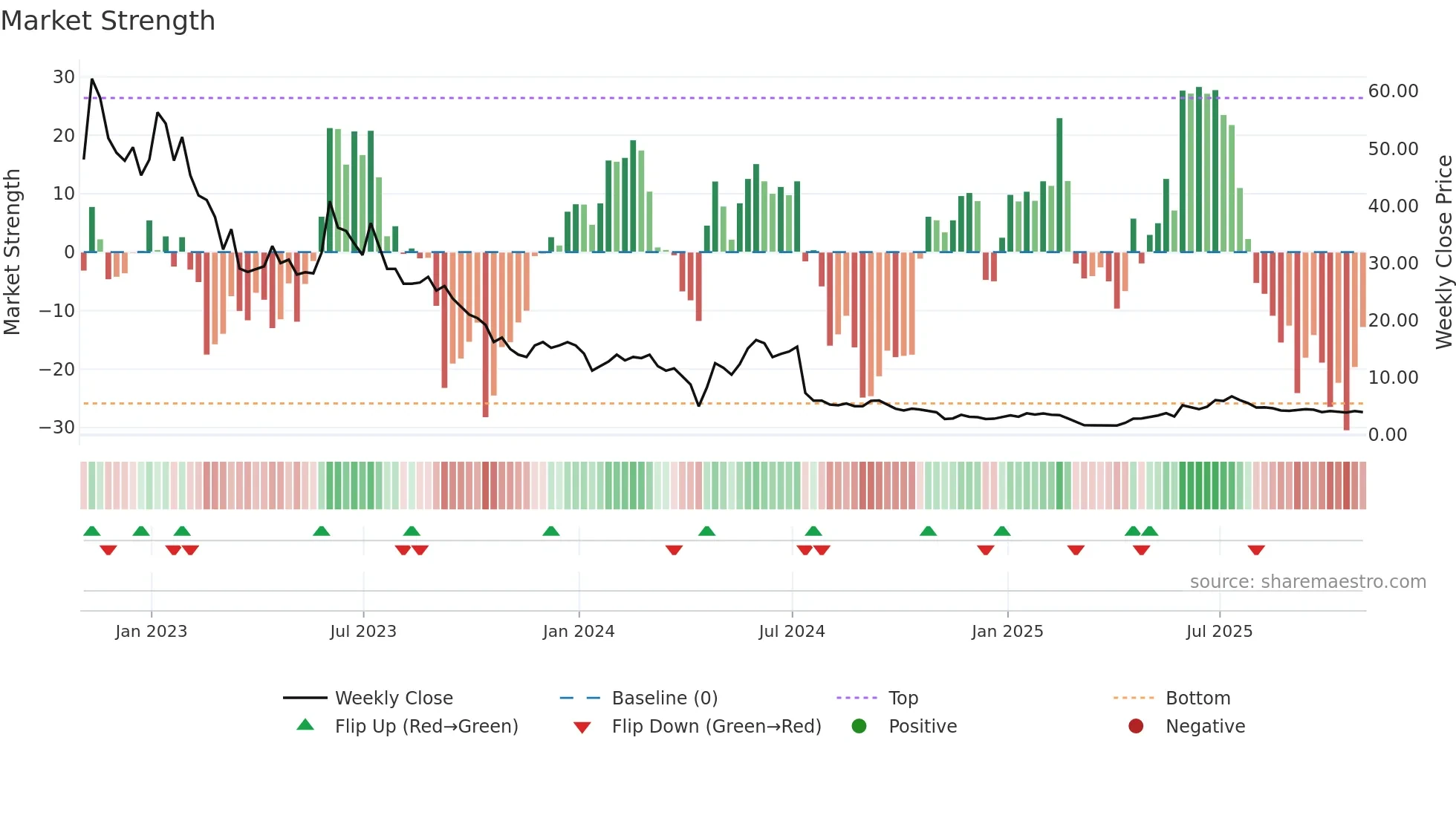 AGEN weekly Market Strength chart