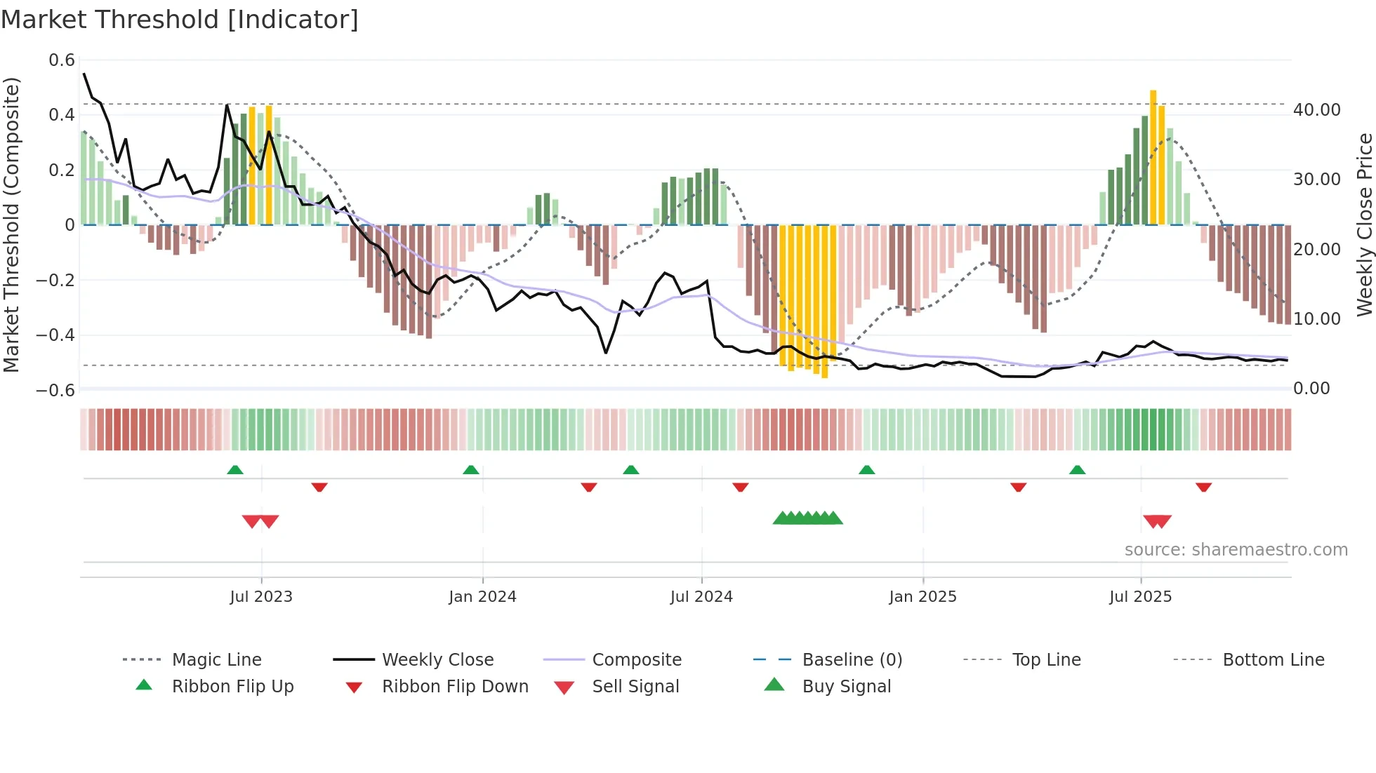 AGEN weekly Market Threshold chart