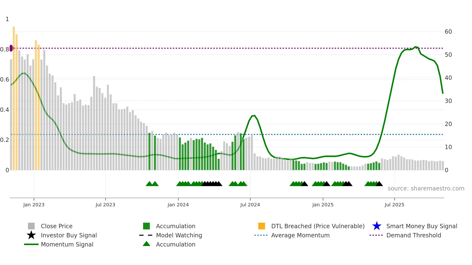 AGEN weekly Smart Money chart