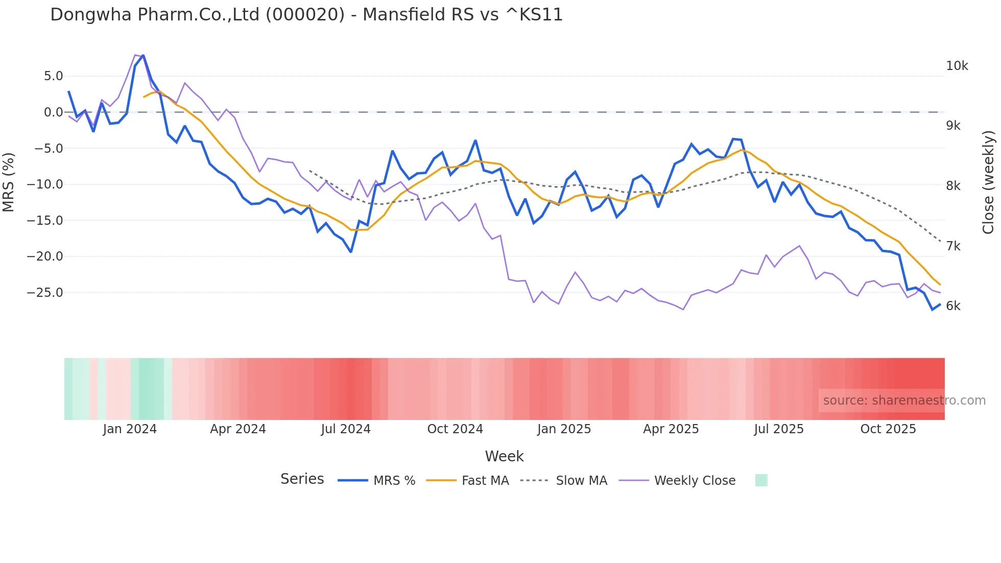 000020 Mansfield Relative Strength chart