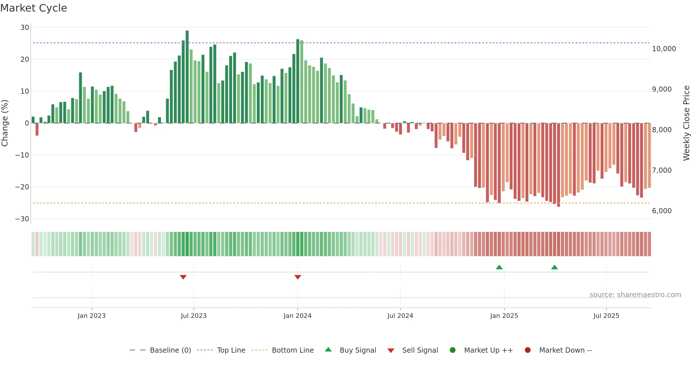 000020 weekly Market Cycle chart, closing 2025-09-15.