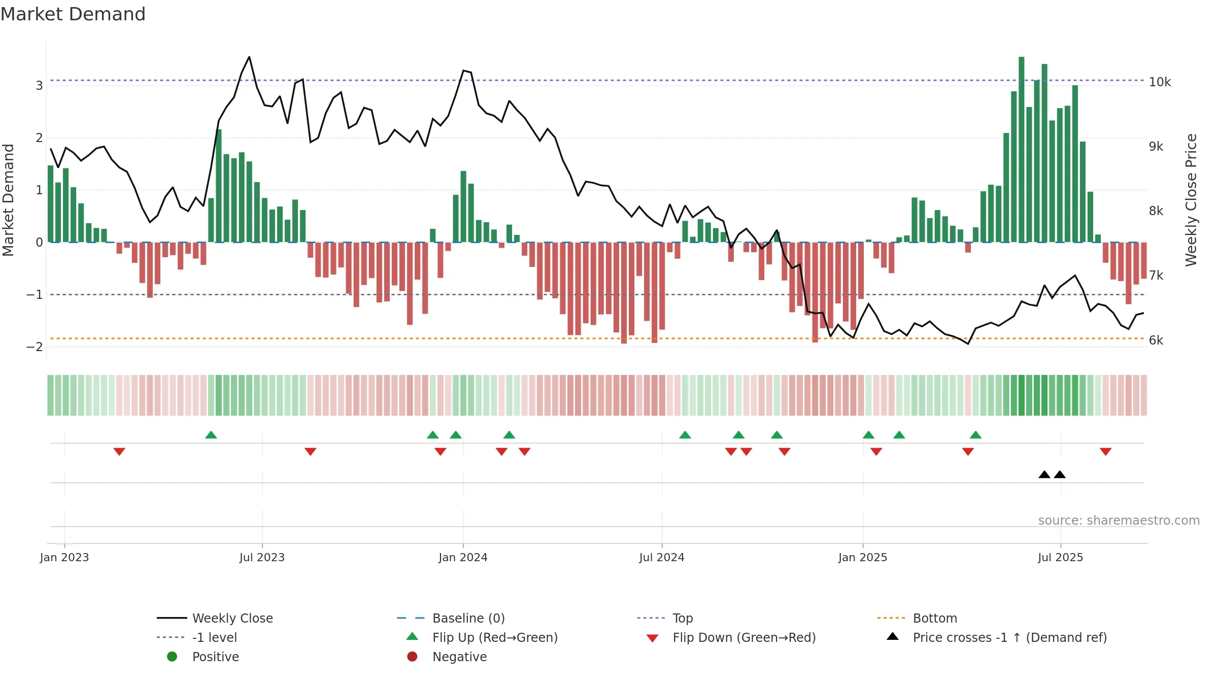 000020 weekly Market Demand chart, closing 2025-09-15.