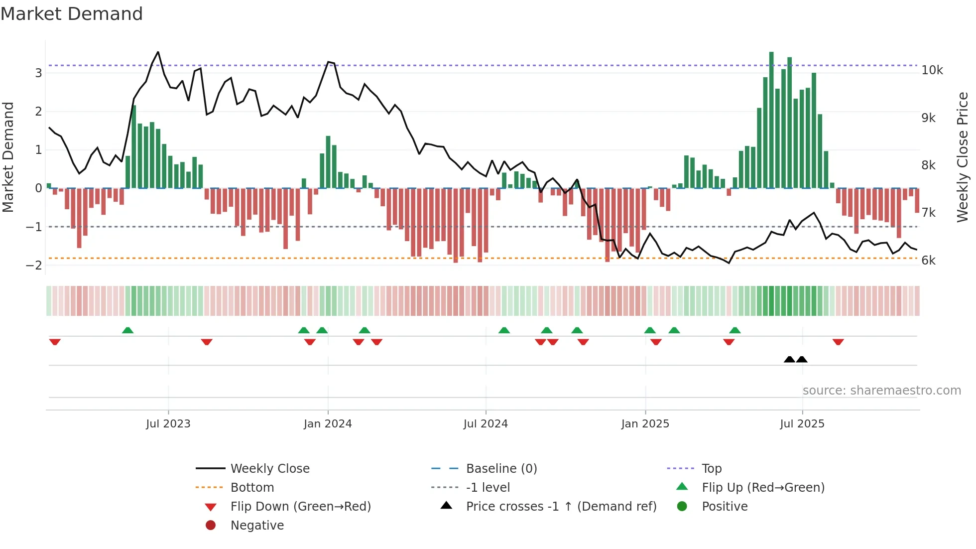 000020 weekly Market Demand chart