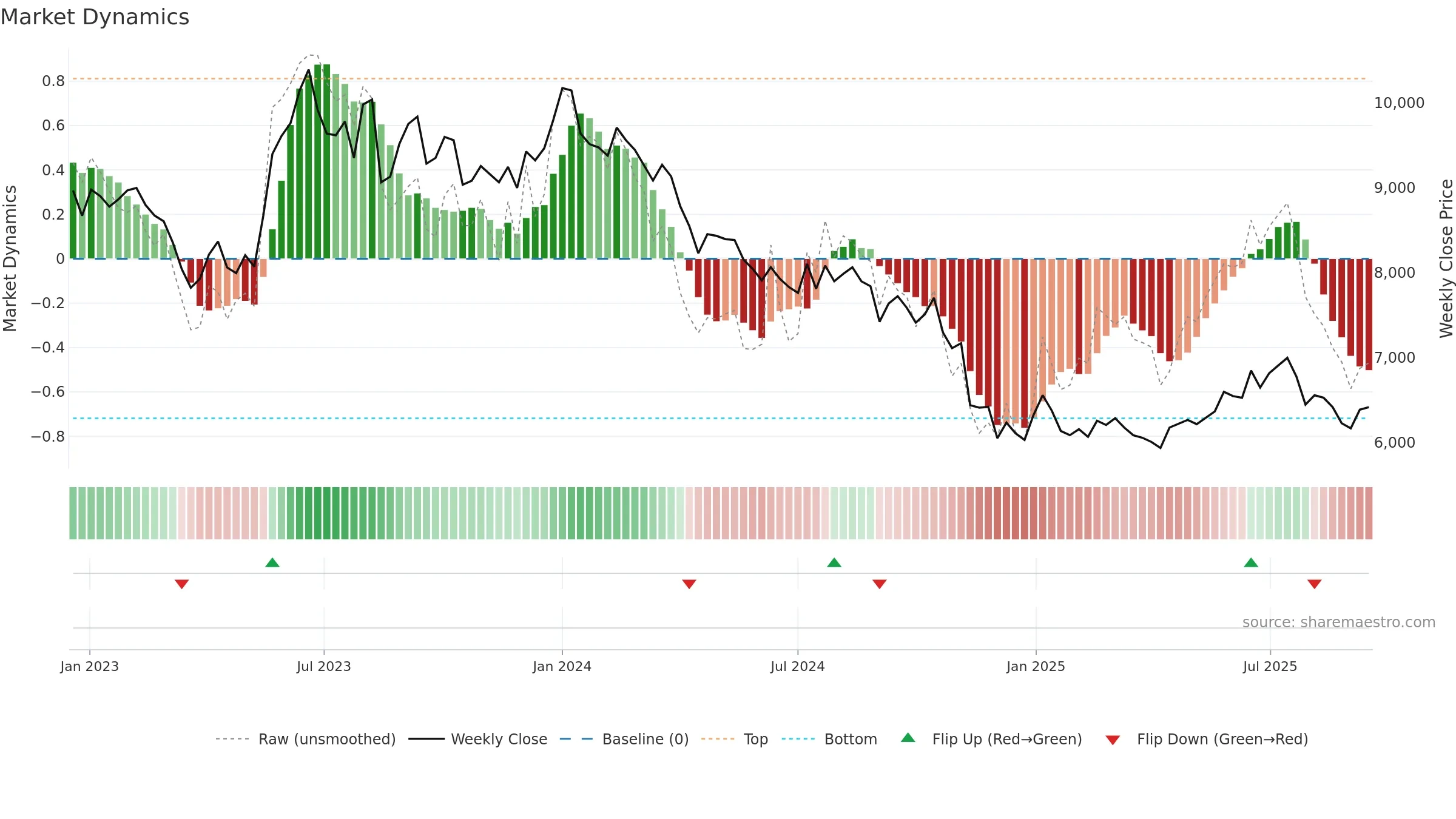 000020 weekly Market Dynamics chart, closing 2025-09-15.