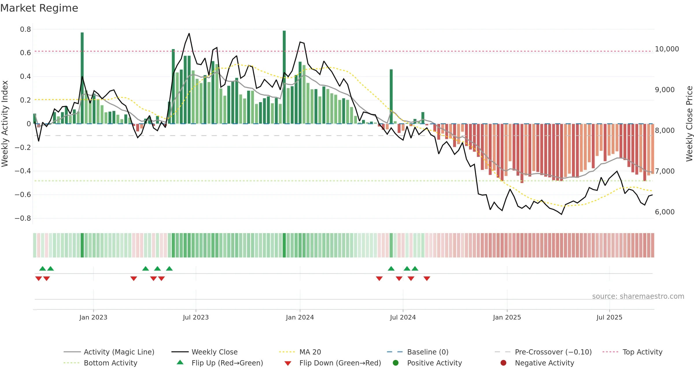 000020 weekly Market Snapshot chart, closing 2025-09-15.