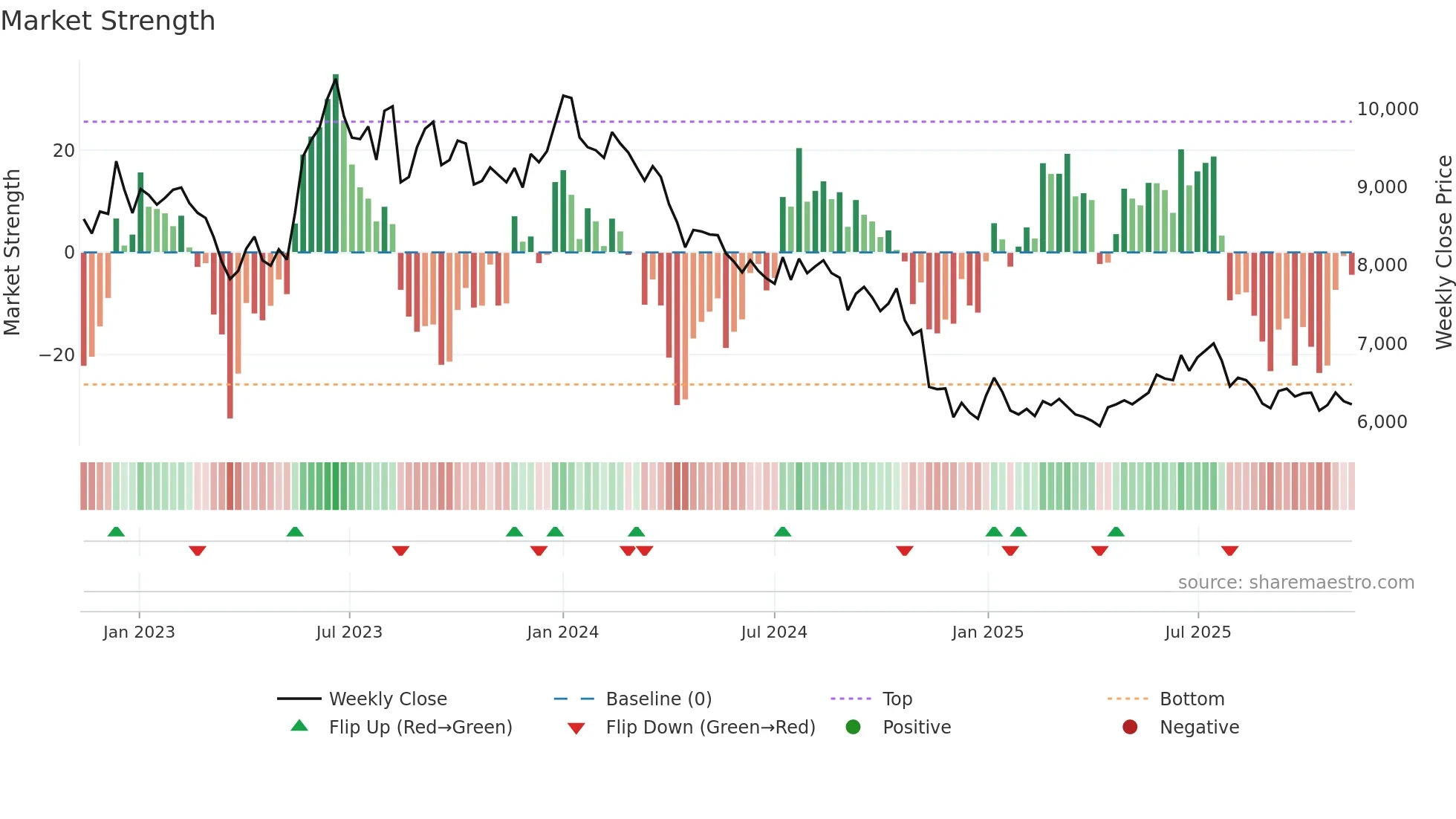 000020 weekly Market Strength chart