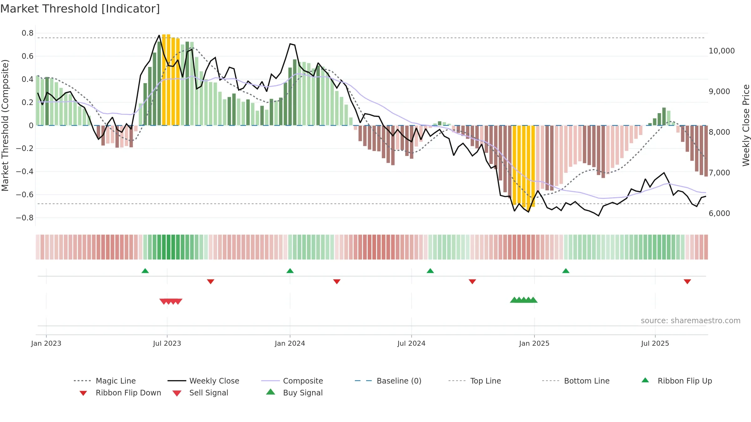 000020 weekly Market Threshold chart, closing 2025-09-15.