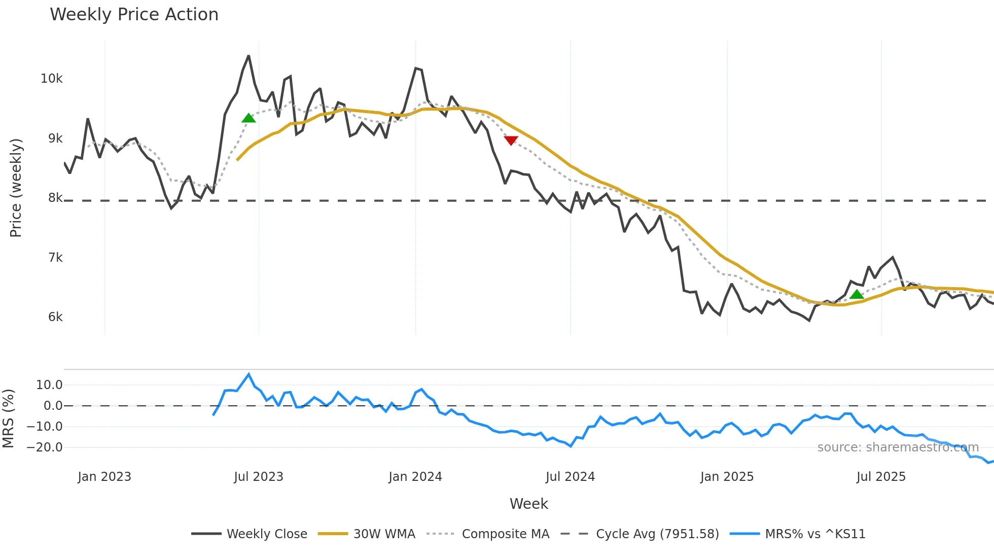 000020 weekly Price Action chart, closing 2025-11-10