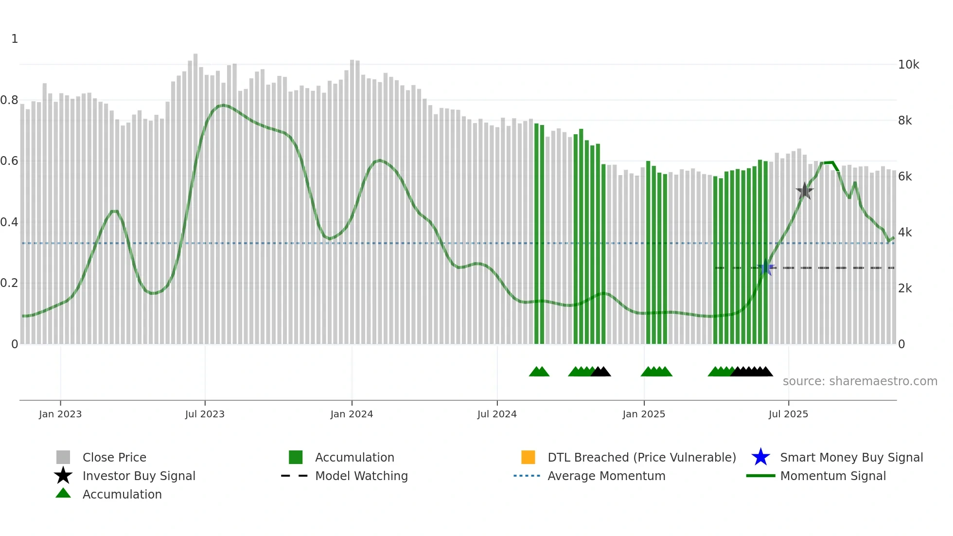 000020 weekly Smart Money chart