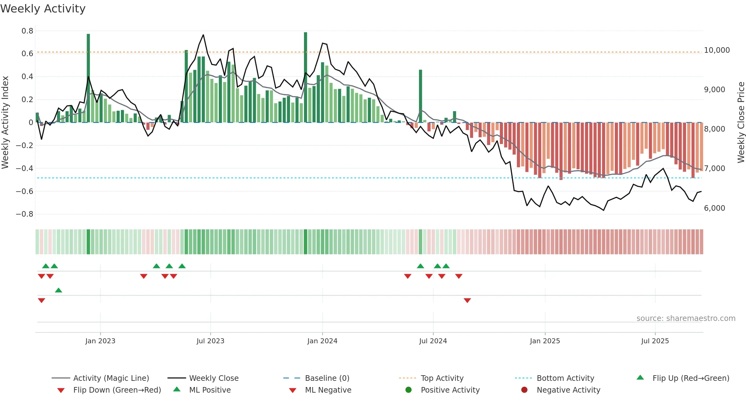 000020 weekly Activity chart, closing 2025-09-15.
