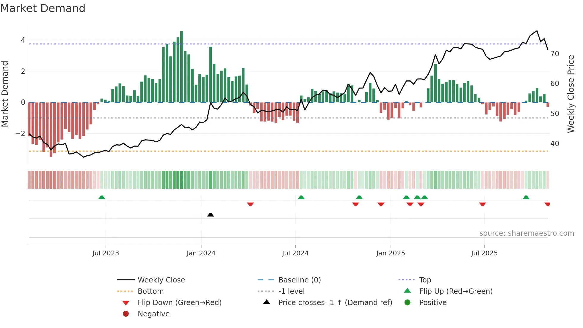 WRB weekly Market Demand chart