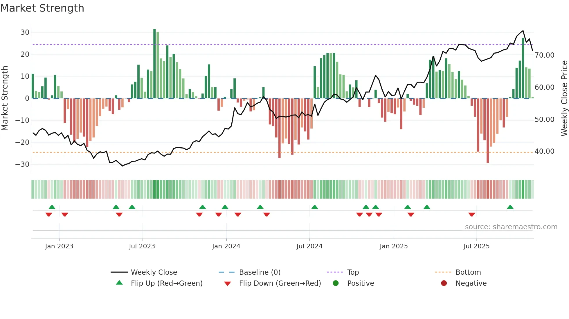 WRB weekly Market Strength chart