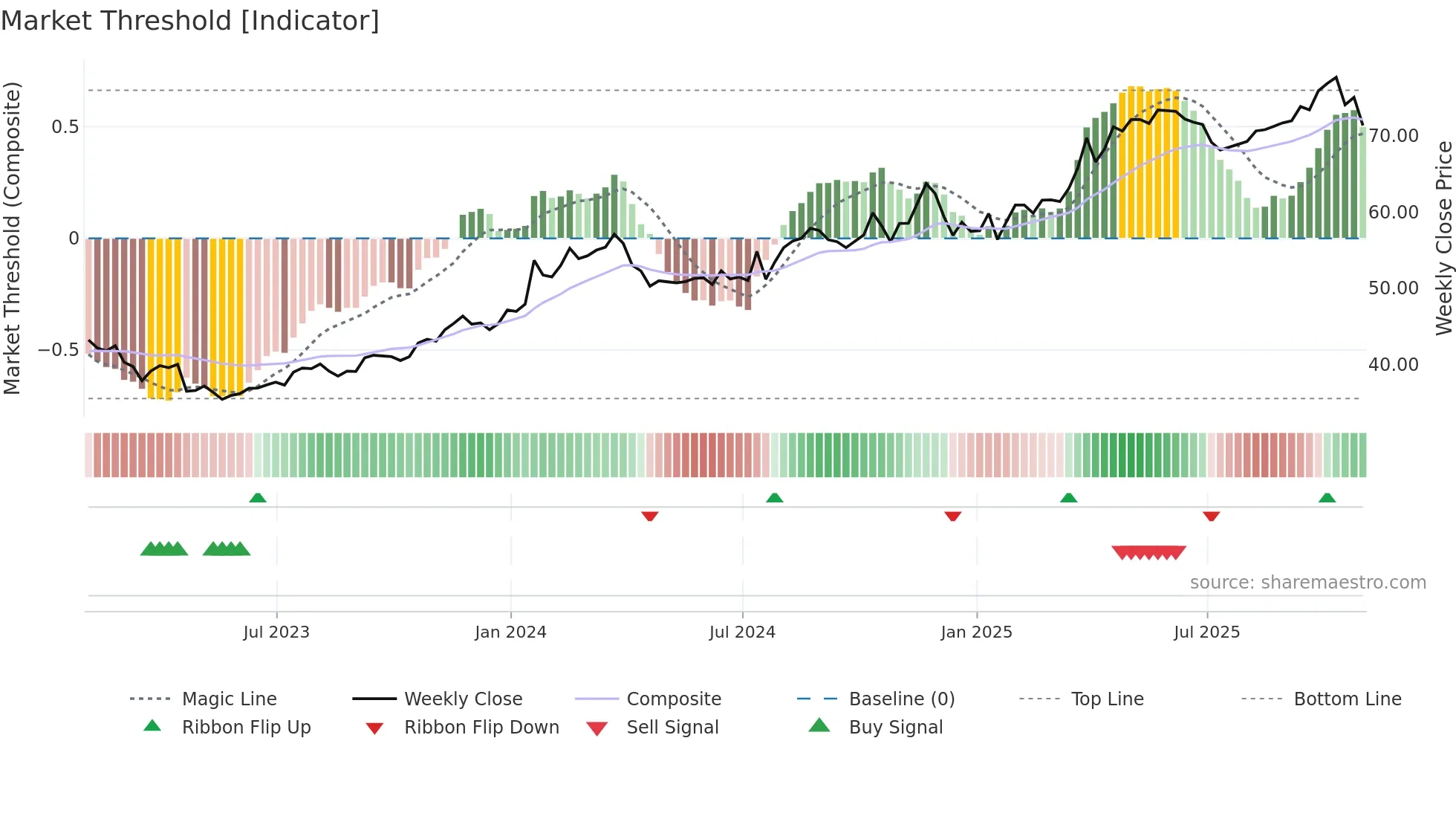 WRB weekly Market Threshold chart