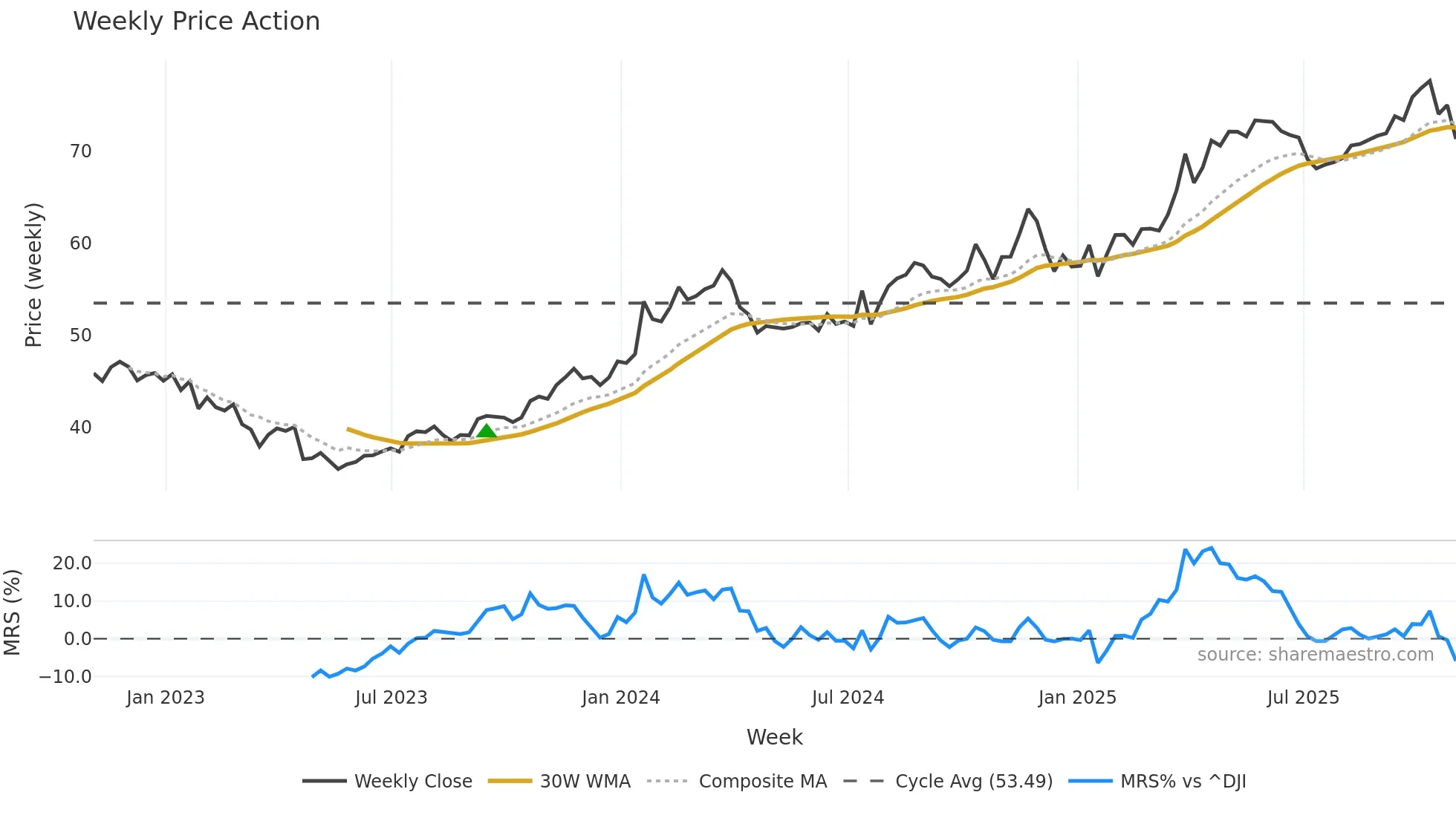 WRB weekly Price Action chart, closing 2025-10-31