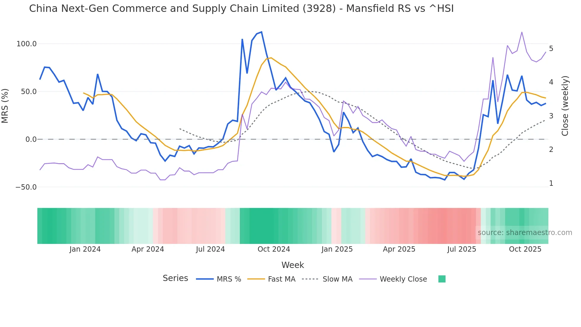 3928 Mansfield Relative Strength chart