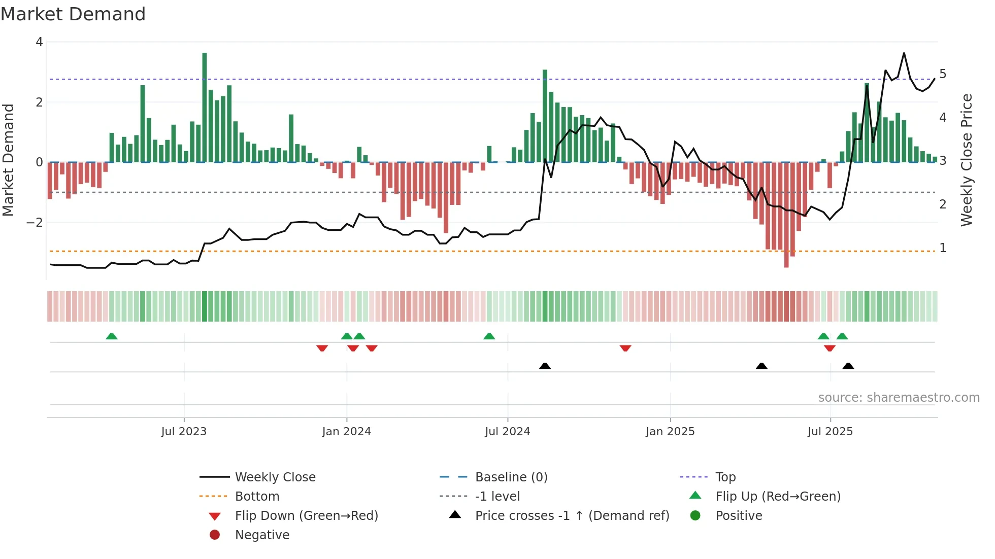 3928 weekly Market Demand chart