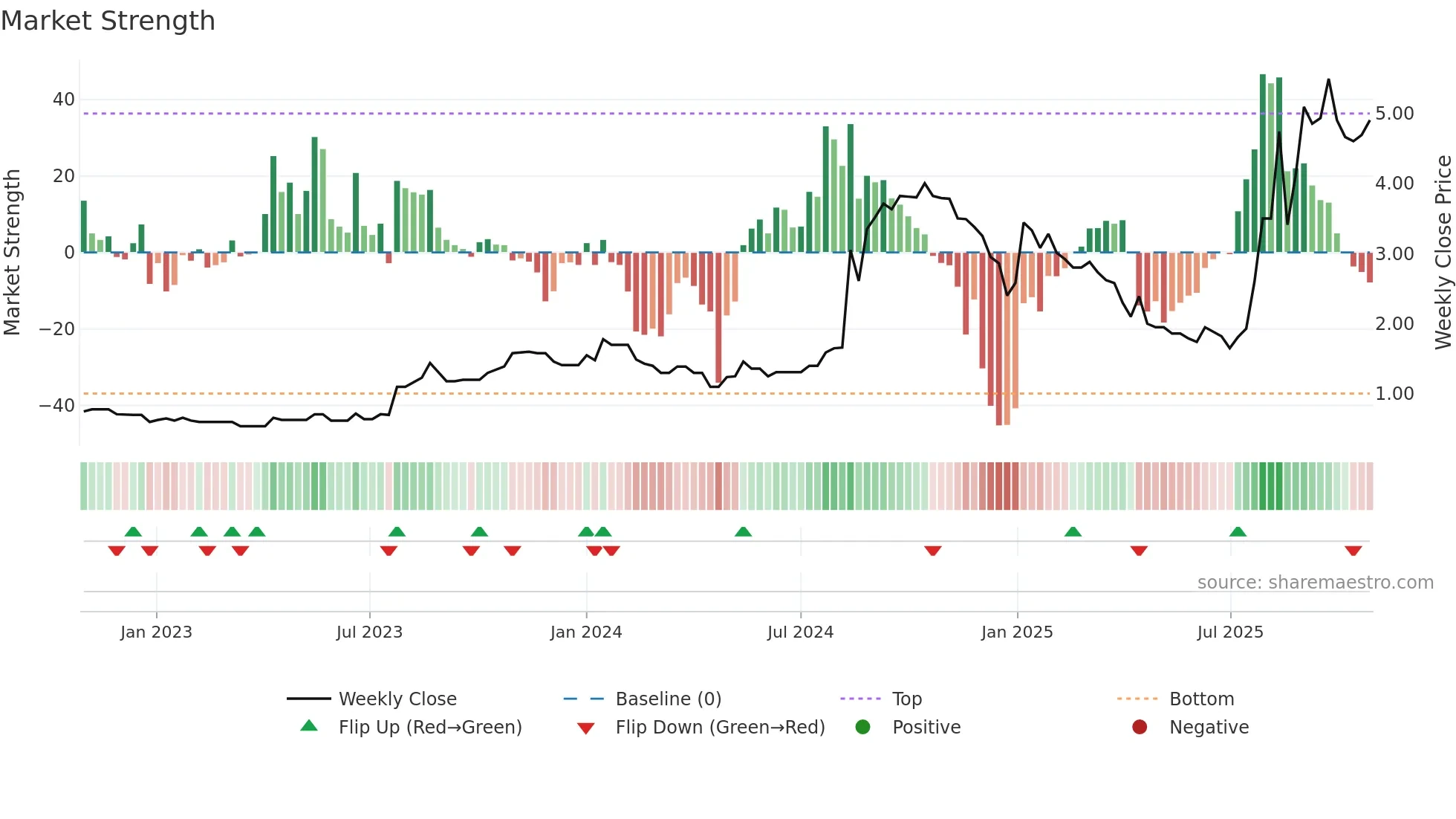 3928 weekly Market Strength chart