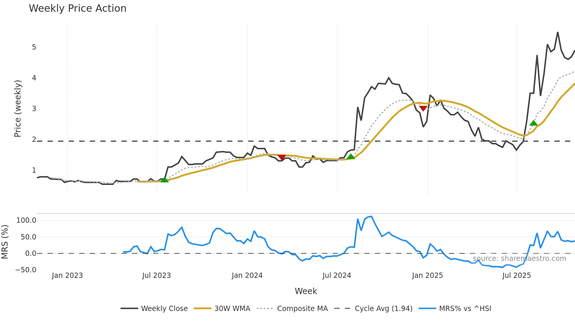 3928 weekly Price Action chart, closing 2025-10-27