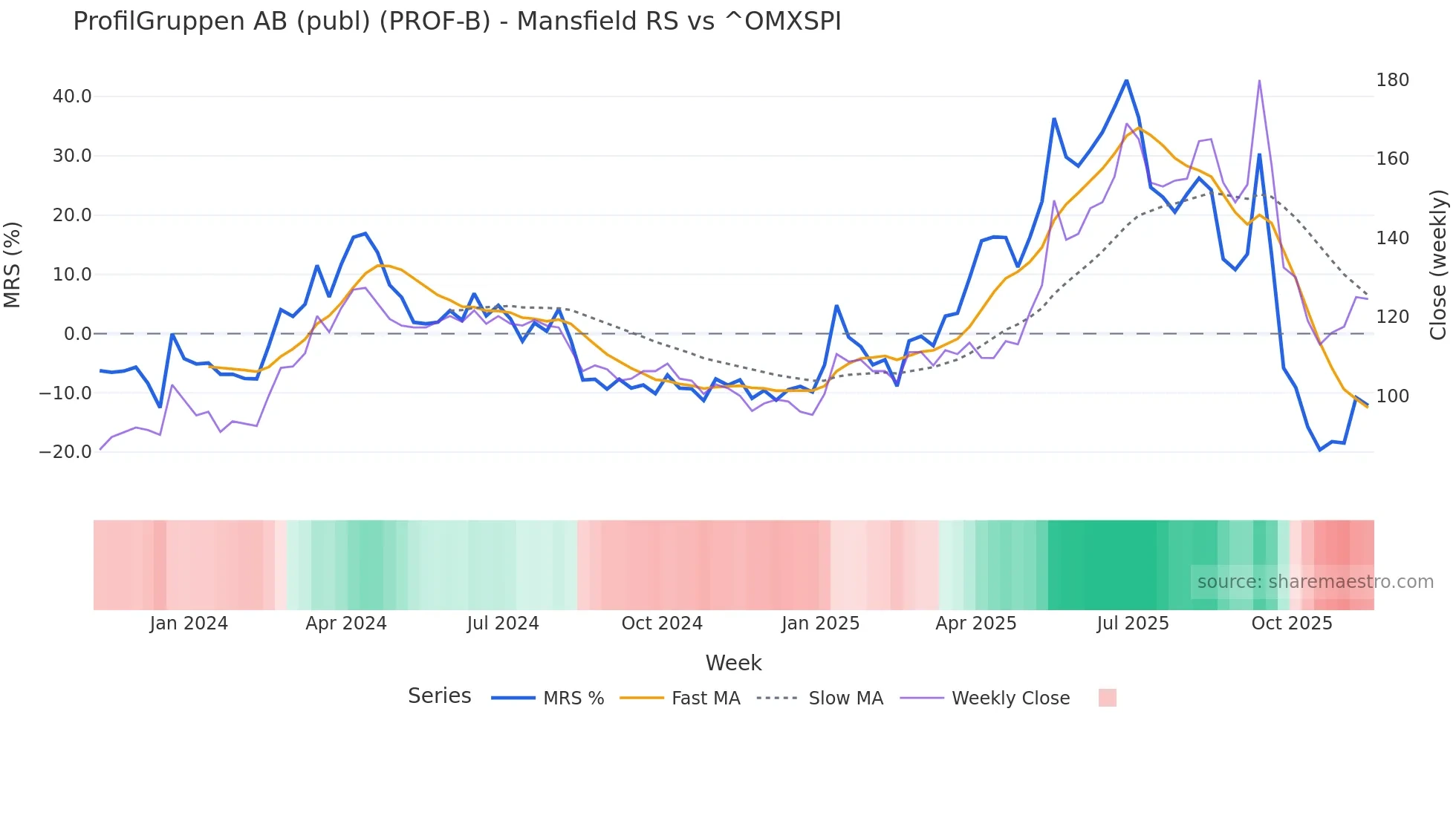PROF-B Mansfield Relative Strength chart