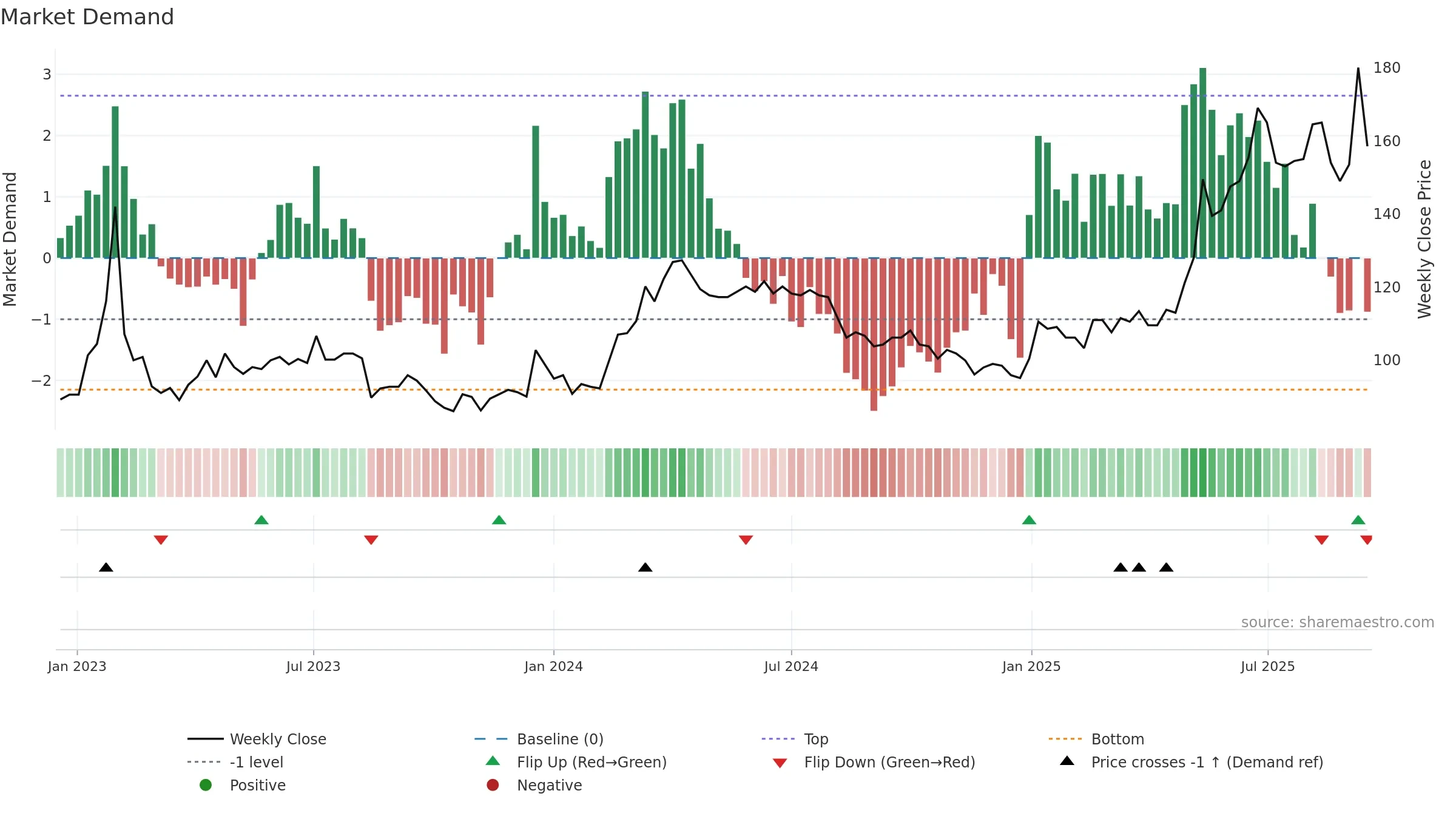 PROF-B weekly Market Demand chart, closing 2025-09-15.