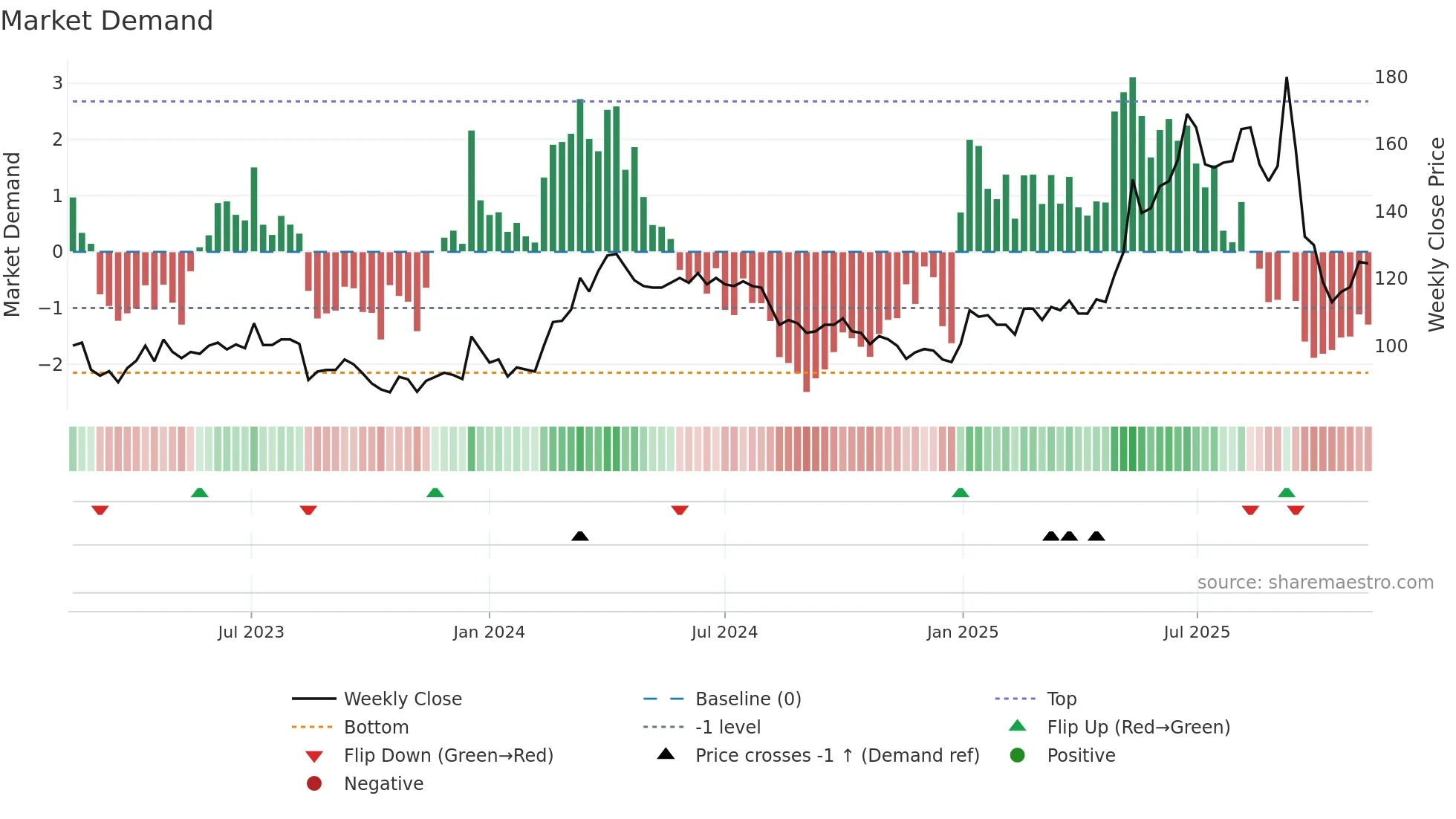 PROF-B weekly Market Demand chart