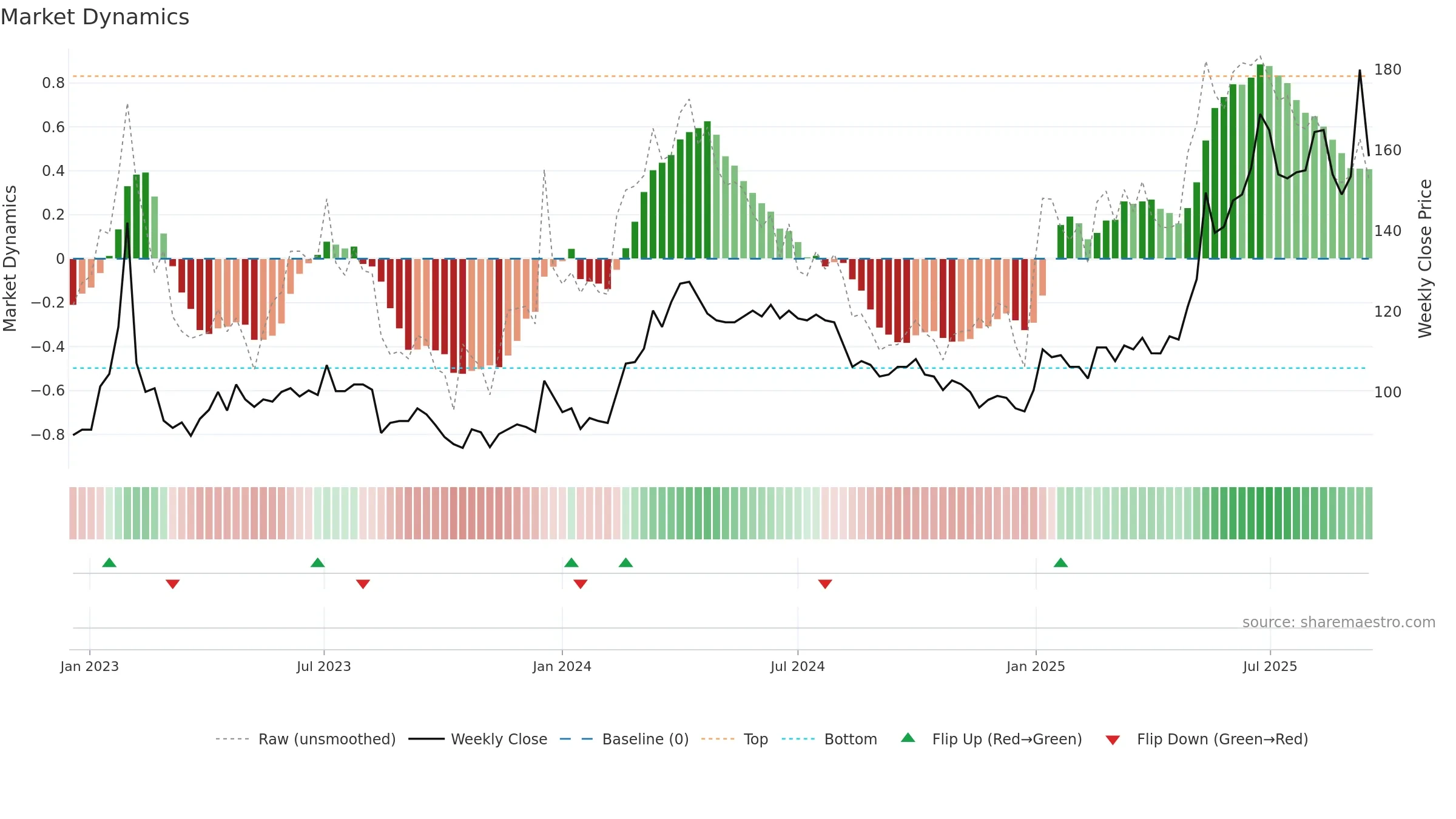 PROF-B weekly Market Dynamics chart, closing 2025-09-15.