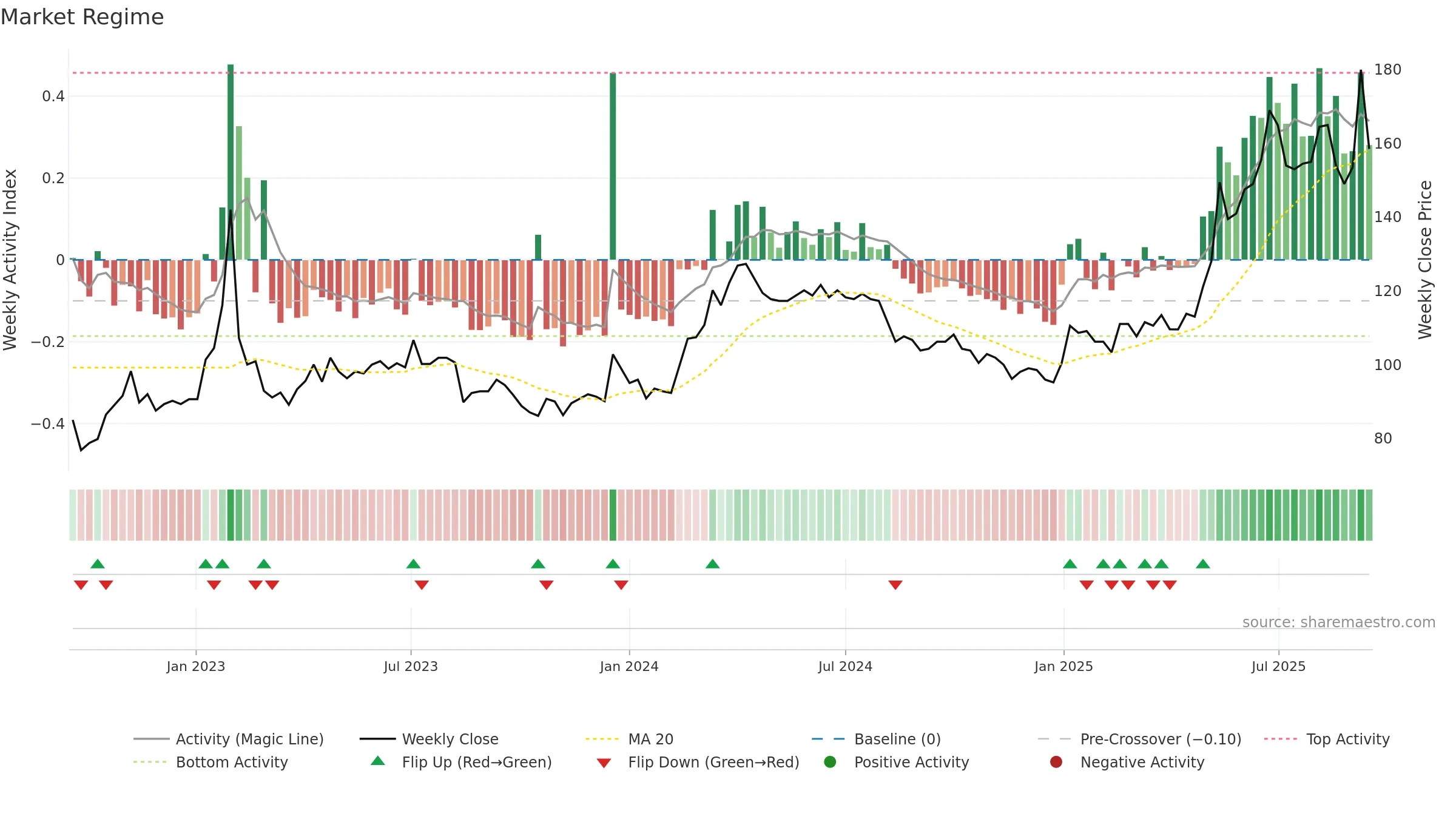 PROF-B weekly Market Snapshot chart, closing 2025-09-15.