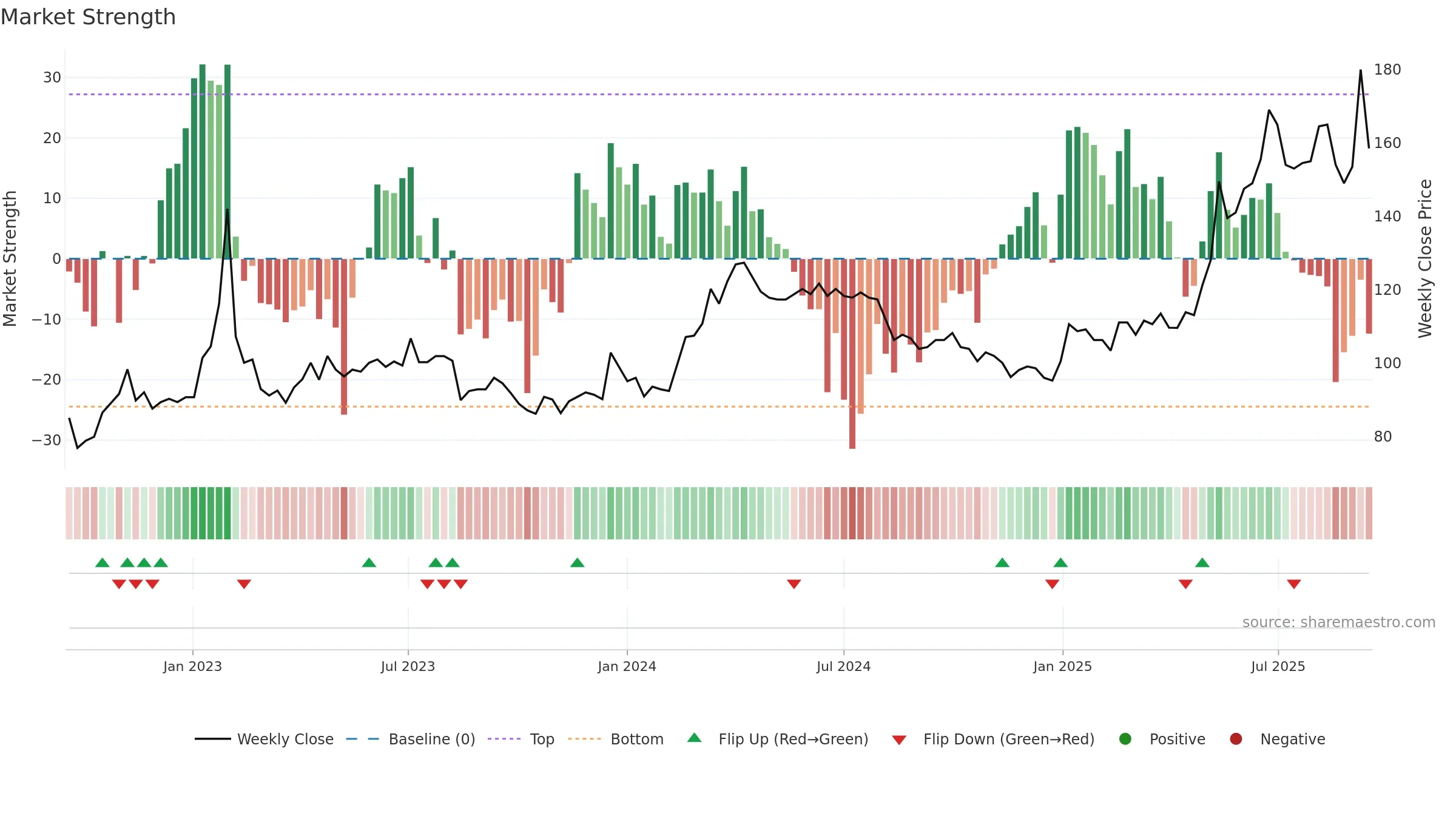 PROF-B weekly Market Strength chart, closing 2025-09-15.