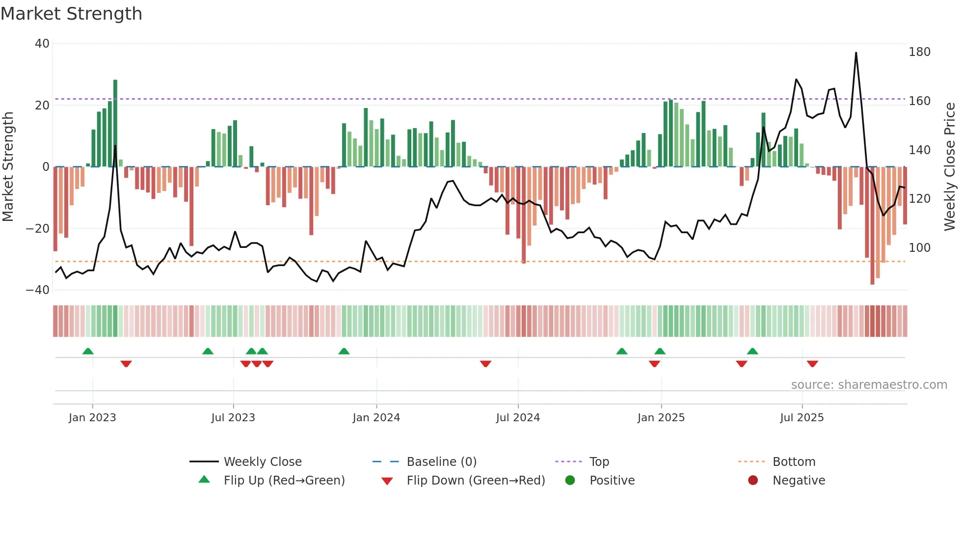 PROF-B weekly Market Strength chart