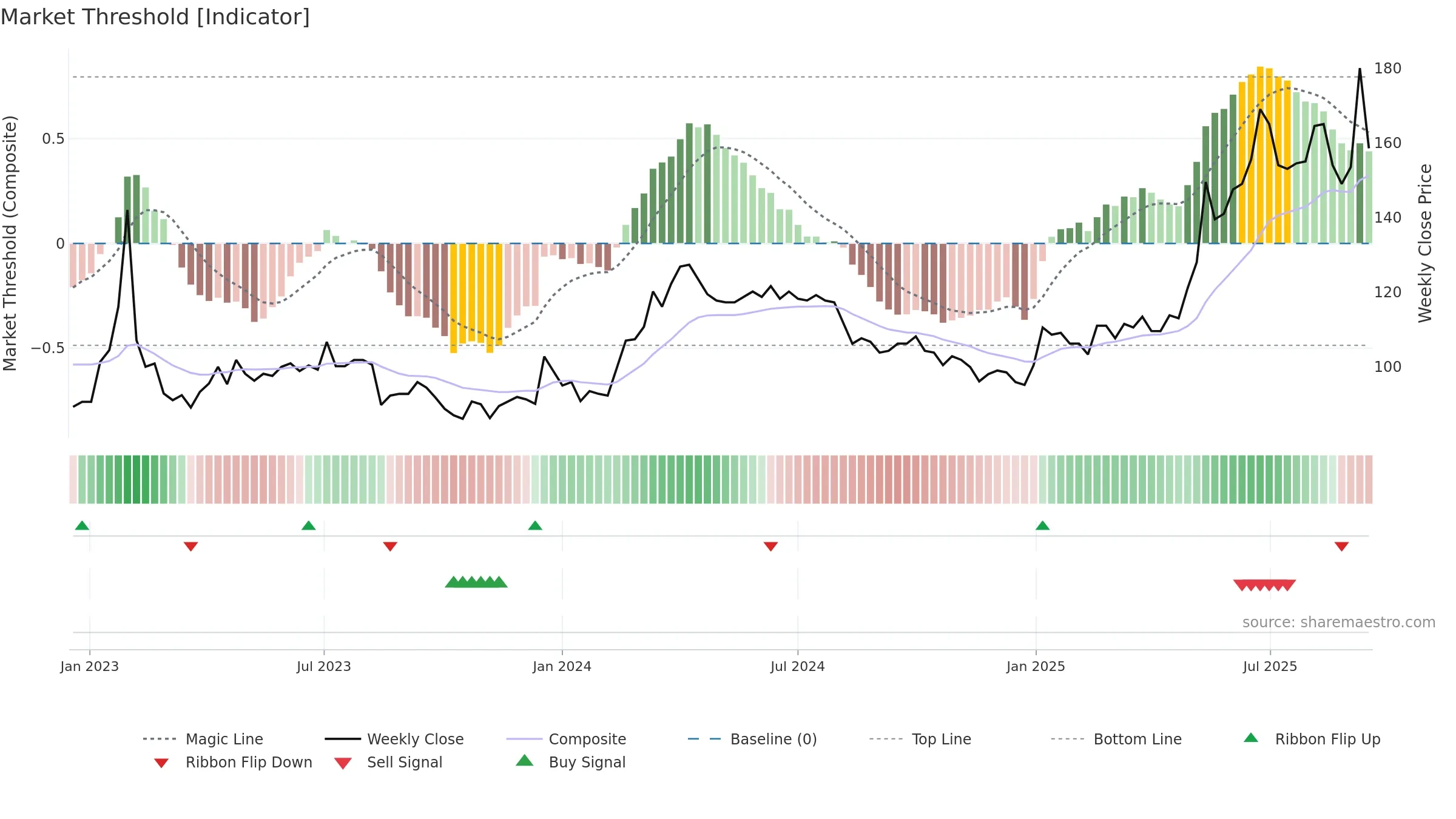 PROF-B weekly Market Threshold chart, closing 2025-09-15.