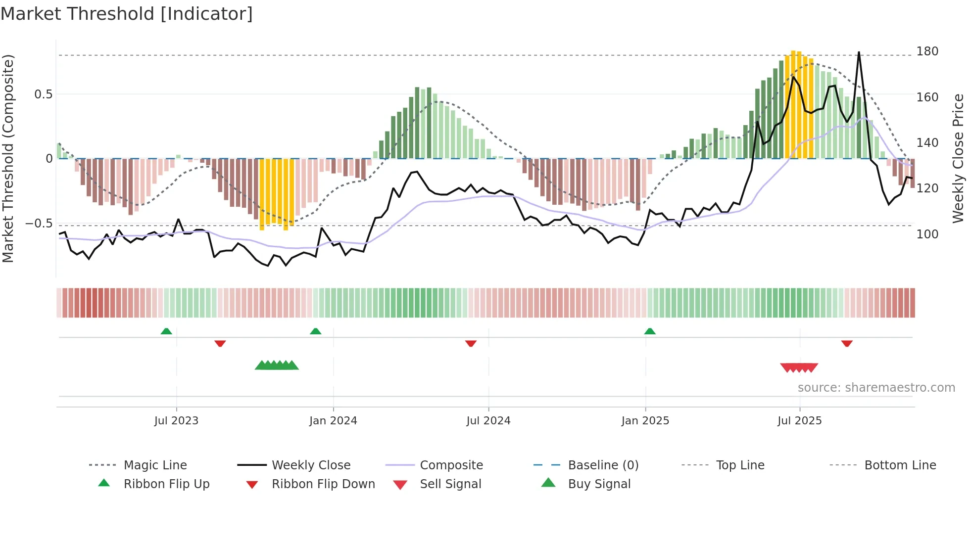 PROF-B weekly Market Threshold chart
